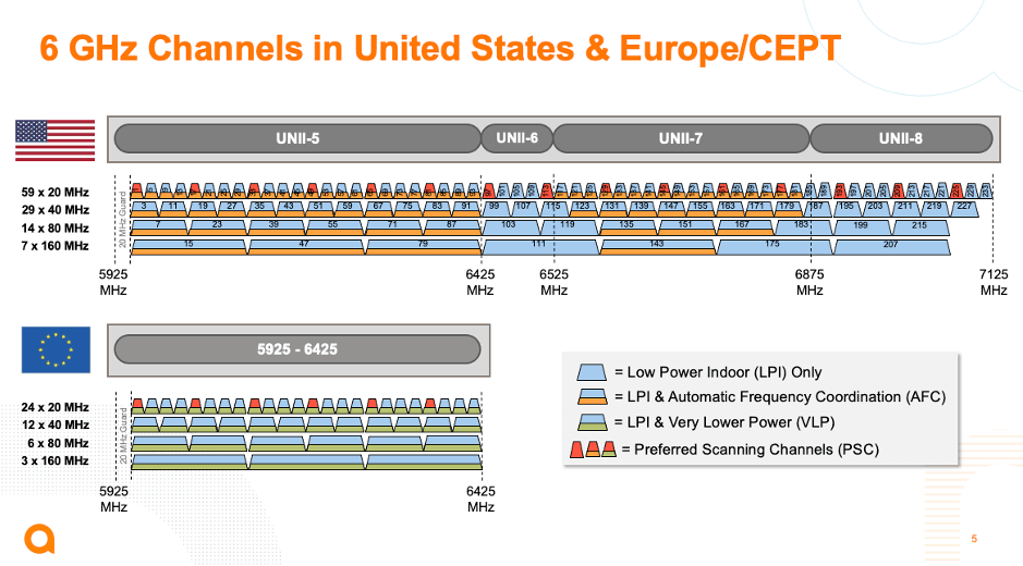 Comparación del espectro de 6 GHz de Wi-Fi 6E en EE. UU. y Europa