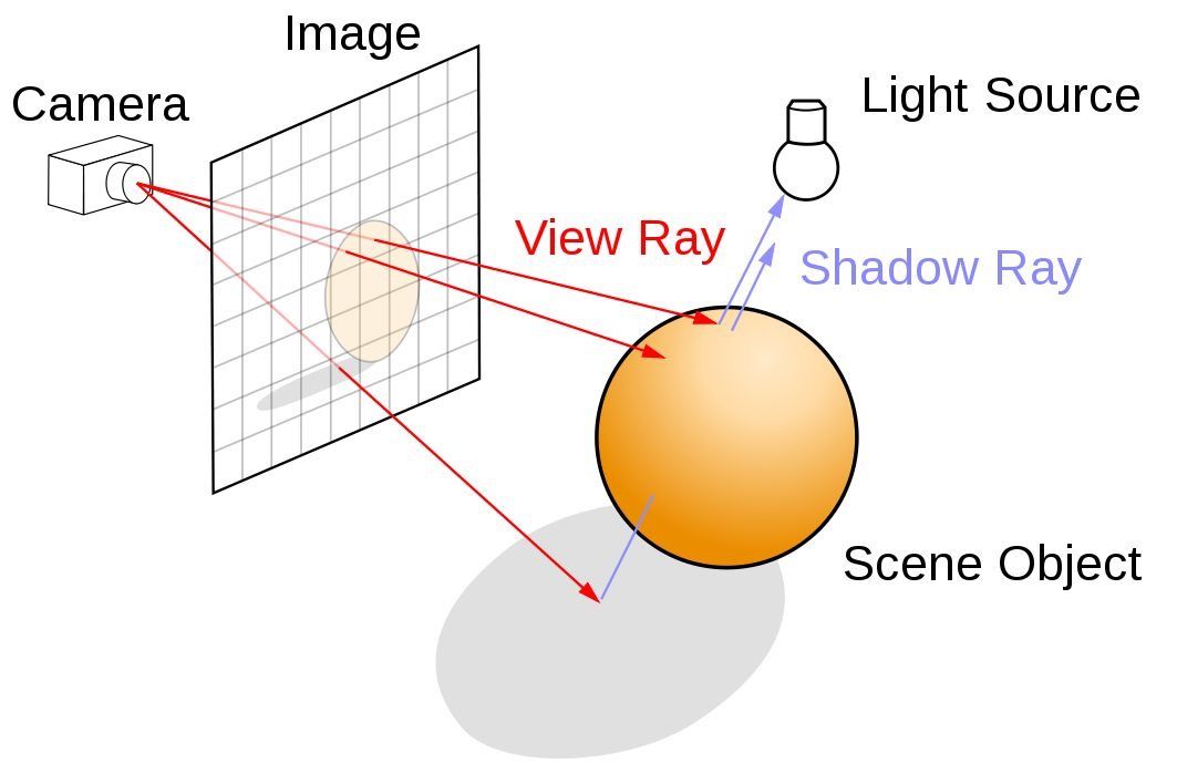 A graph detailing the mechanics of ray tracing.