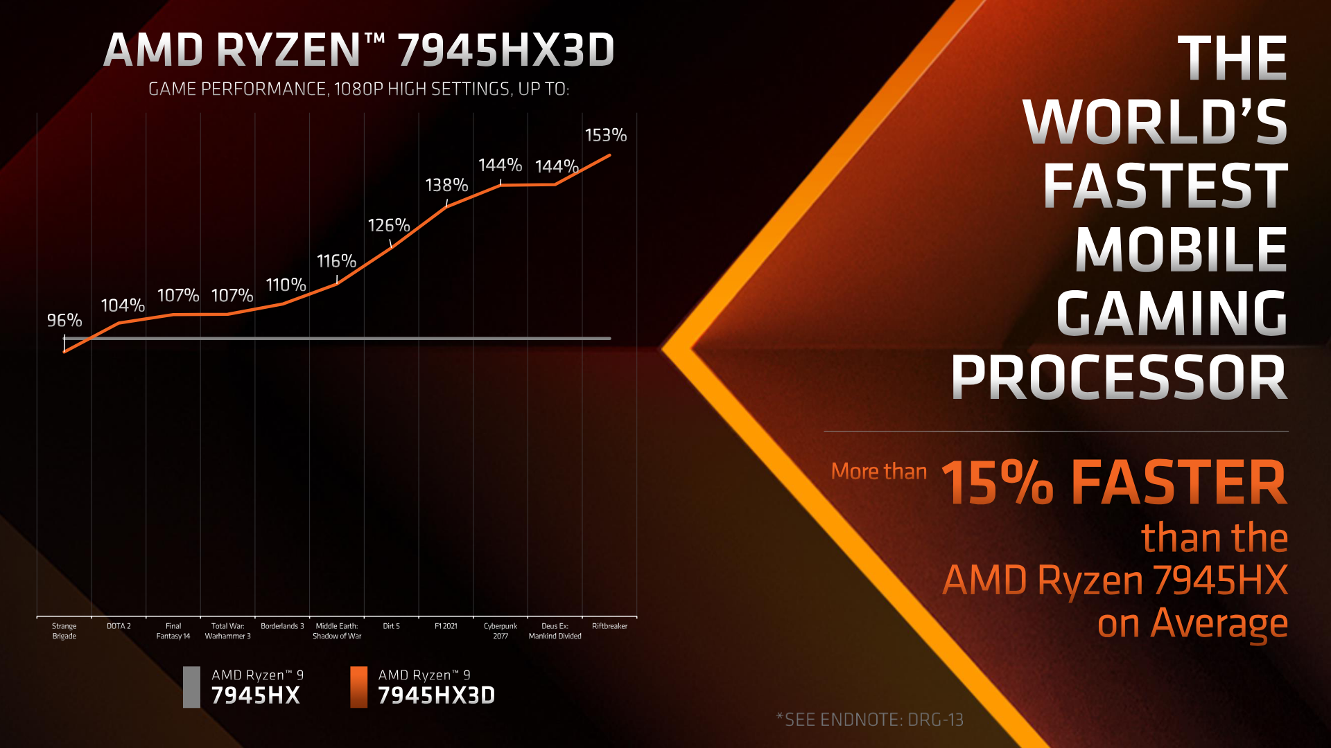 AMD Ryzen 9 7945HX3D Gaming Performance.