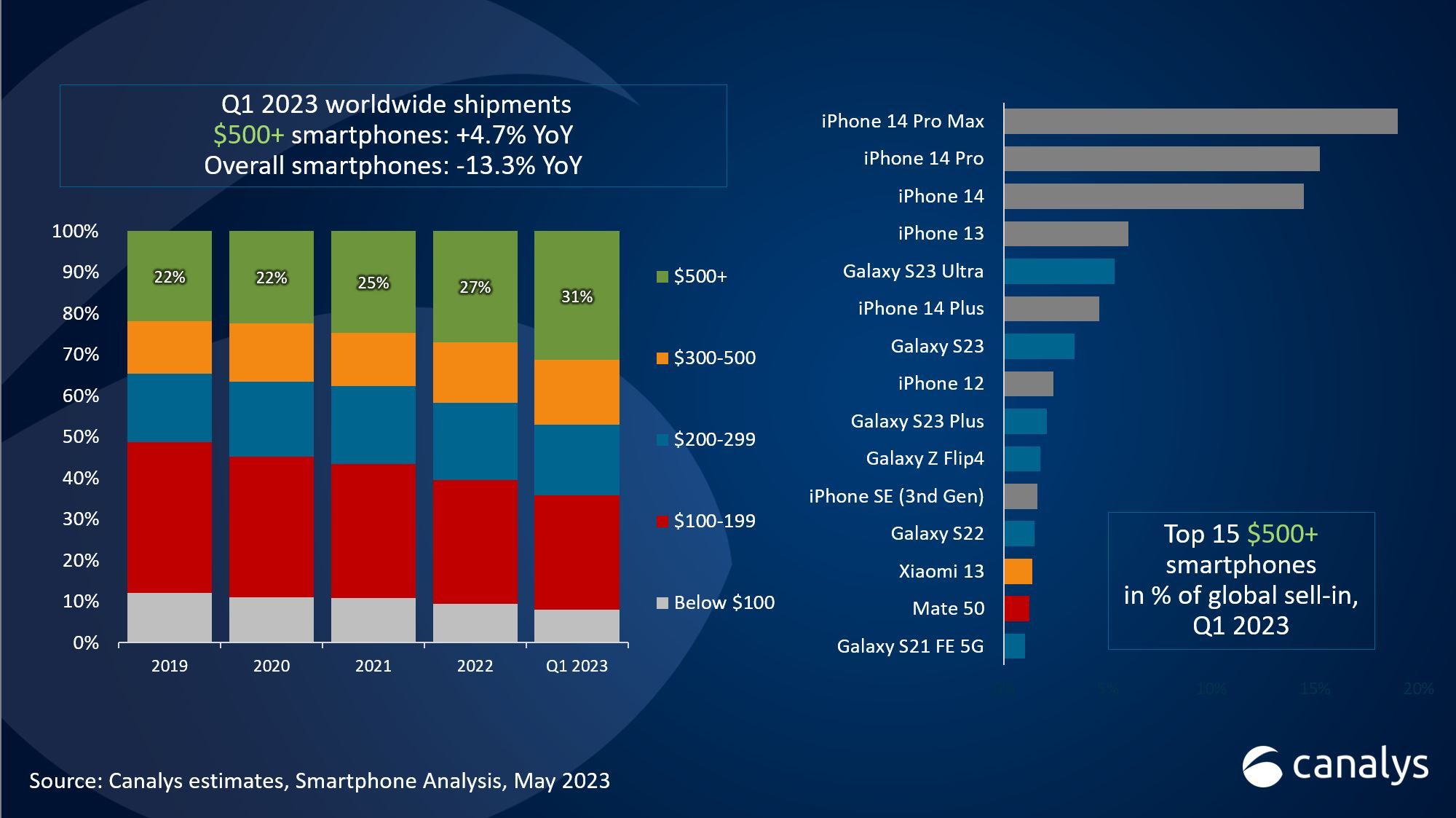 El estudio de Canalys muestra los diez buques insignia más destacados