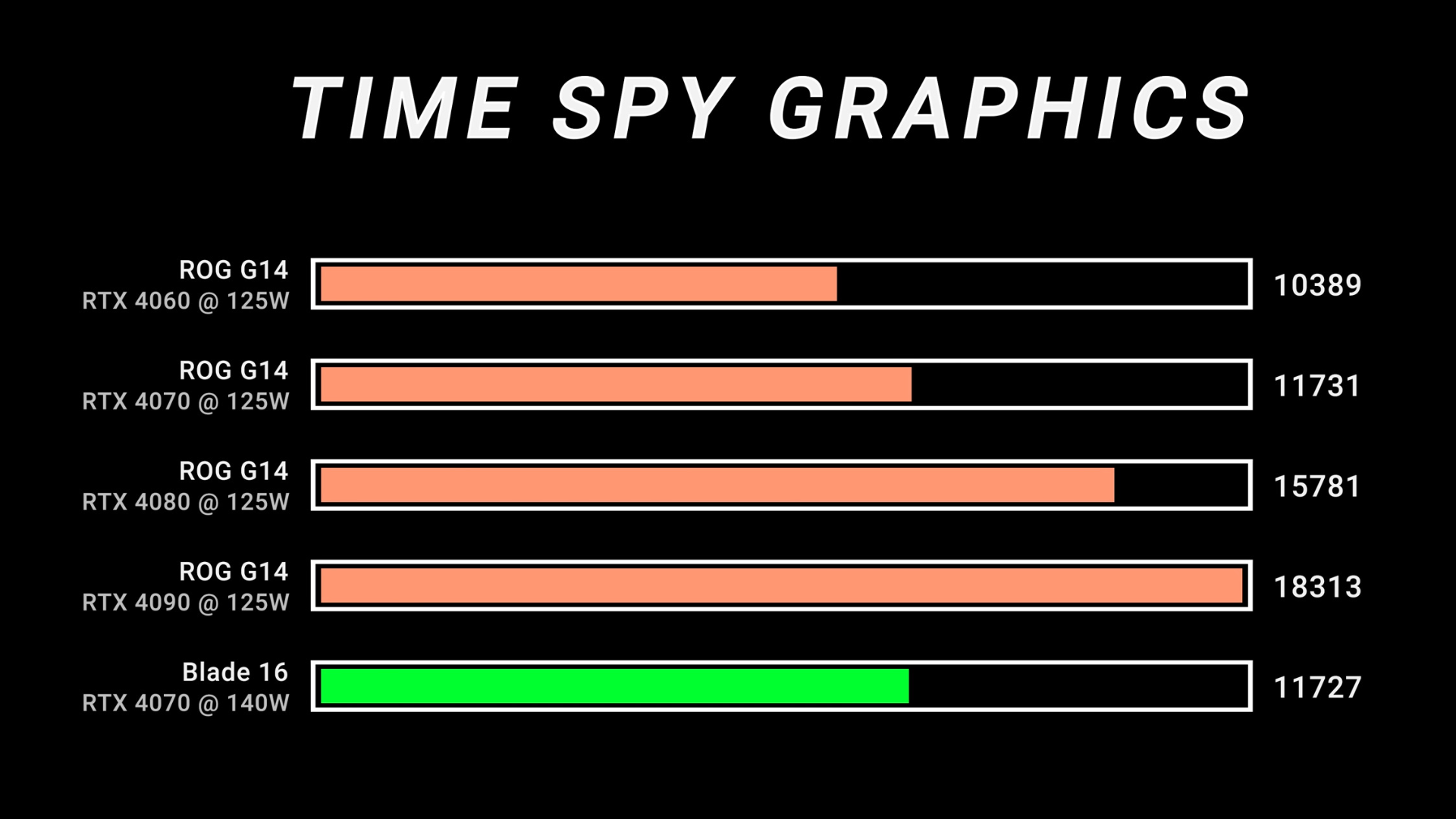 Comparación de la puntuación de Time Spy entre Razer Blade 16 y ROG Zephyrus G14