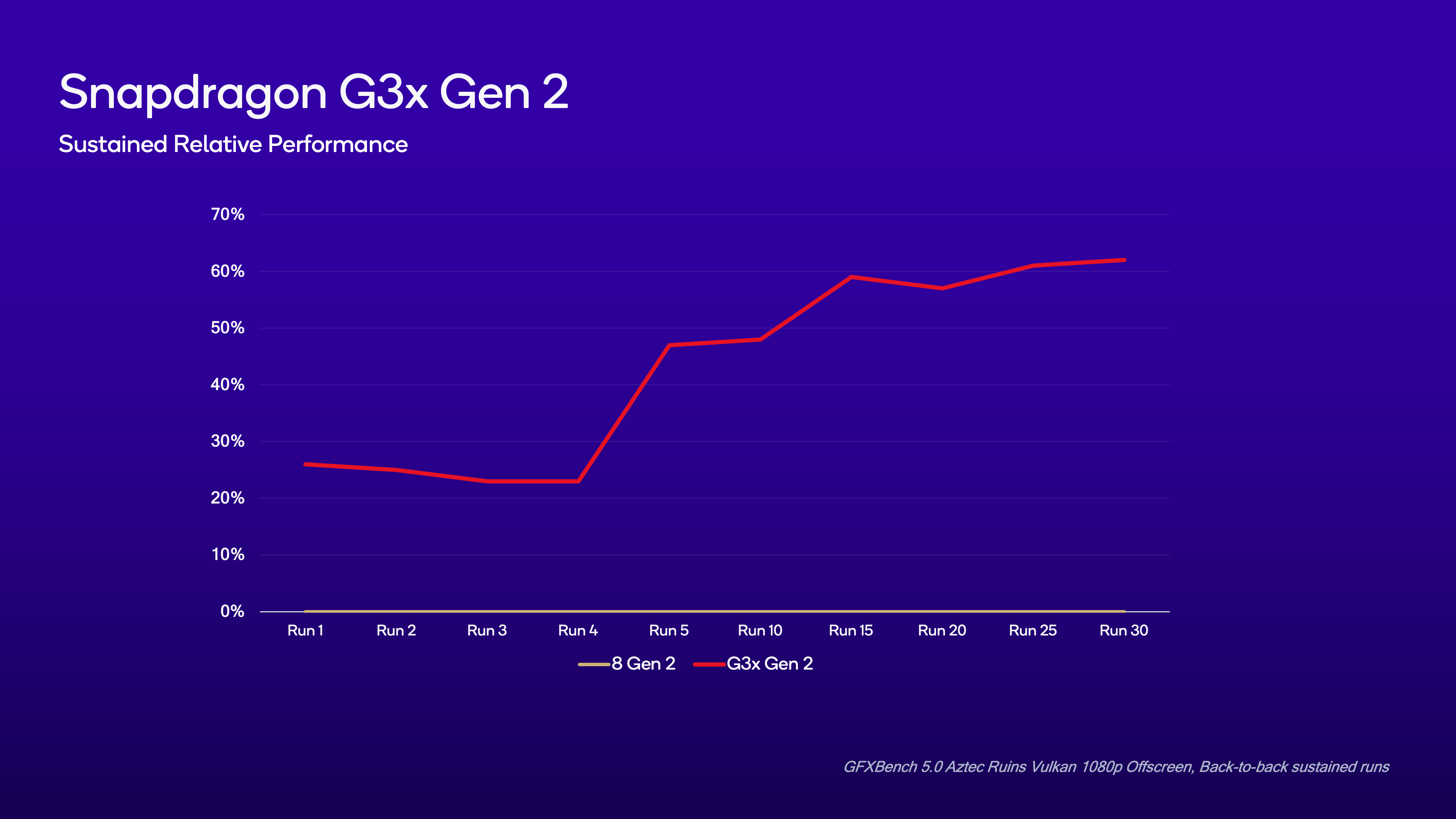Rendimiento sostenido del Snapdragon G3x Gen 2