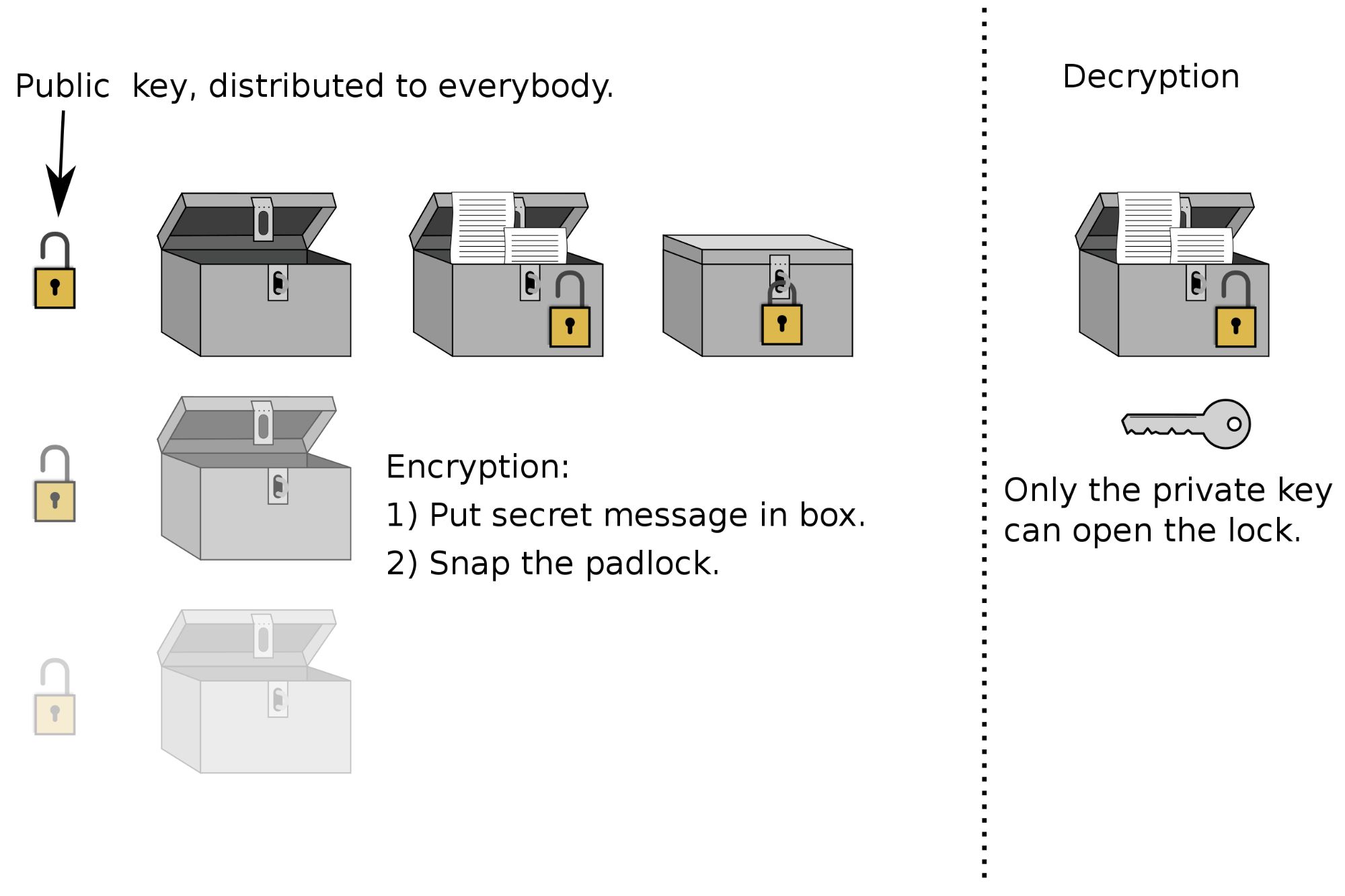 Asymmetric encryption illustration shown by snapping of padlocks