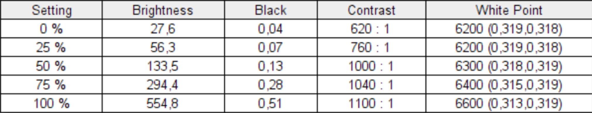 Resultados de las pruebas de brillo y contraste del HP ZBook Firefly 14 G10