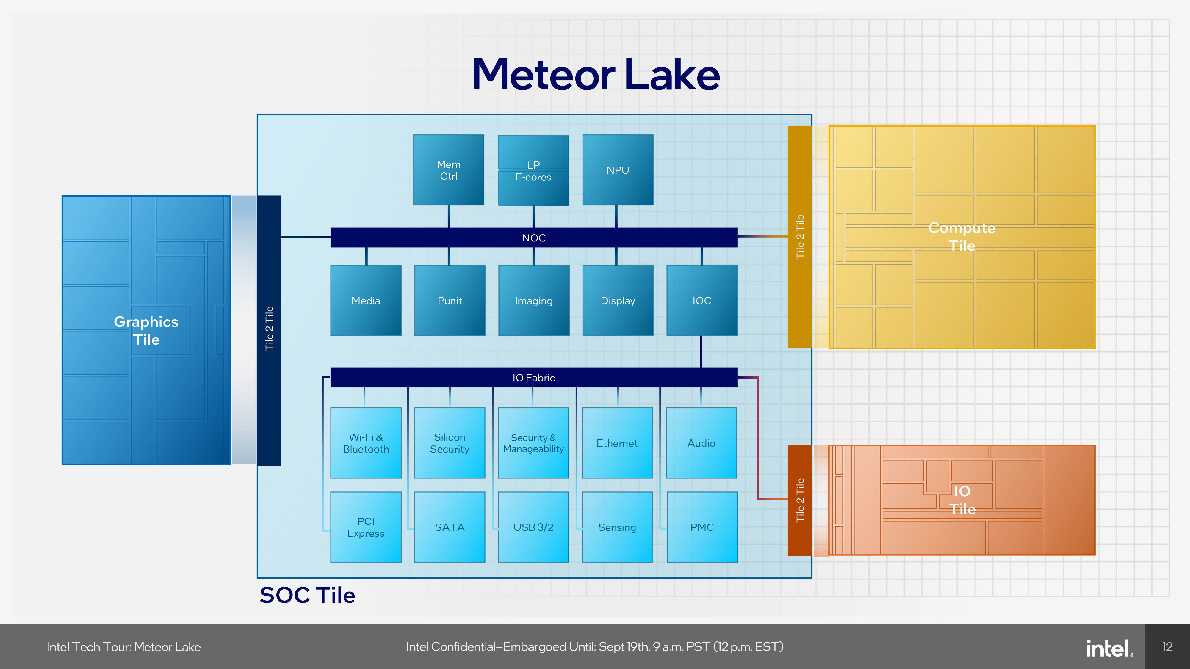 Meteor Lake chip layout with Graphics Tile, SoC Tile, IO Tile, and Compute Tile.