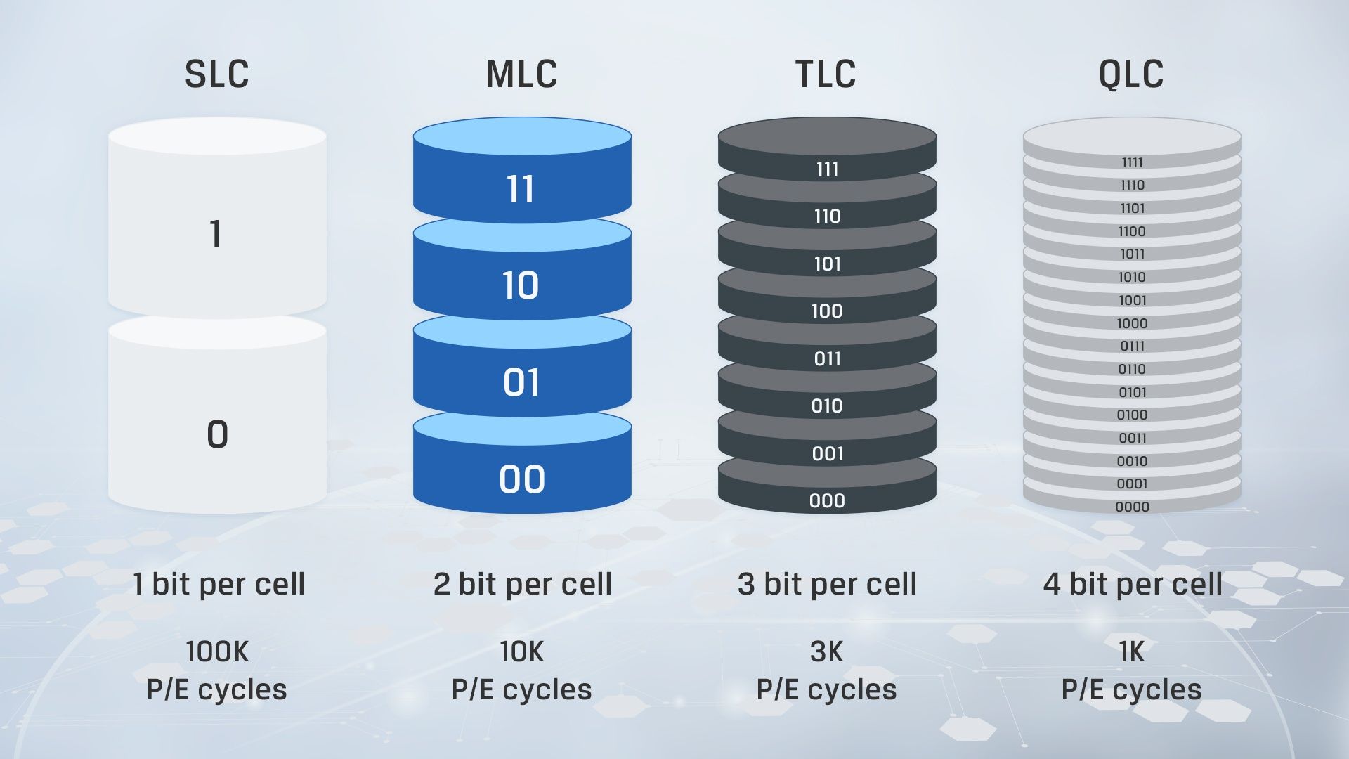 Diferencias de almacenamiento SSD entre flash SLC, MLC, TLC y QLC.