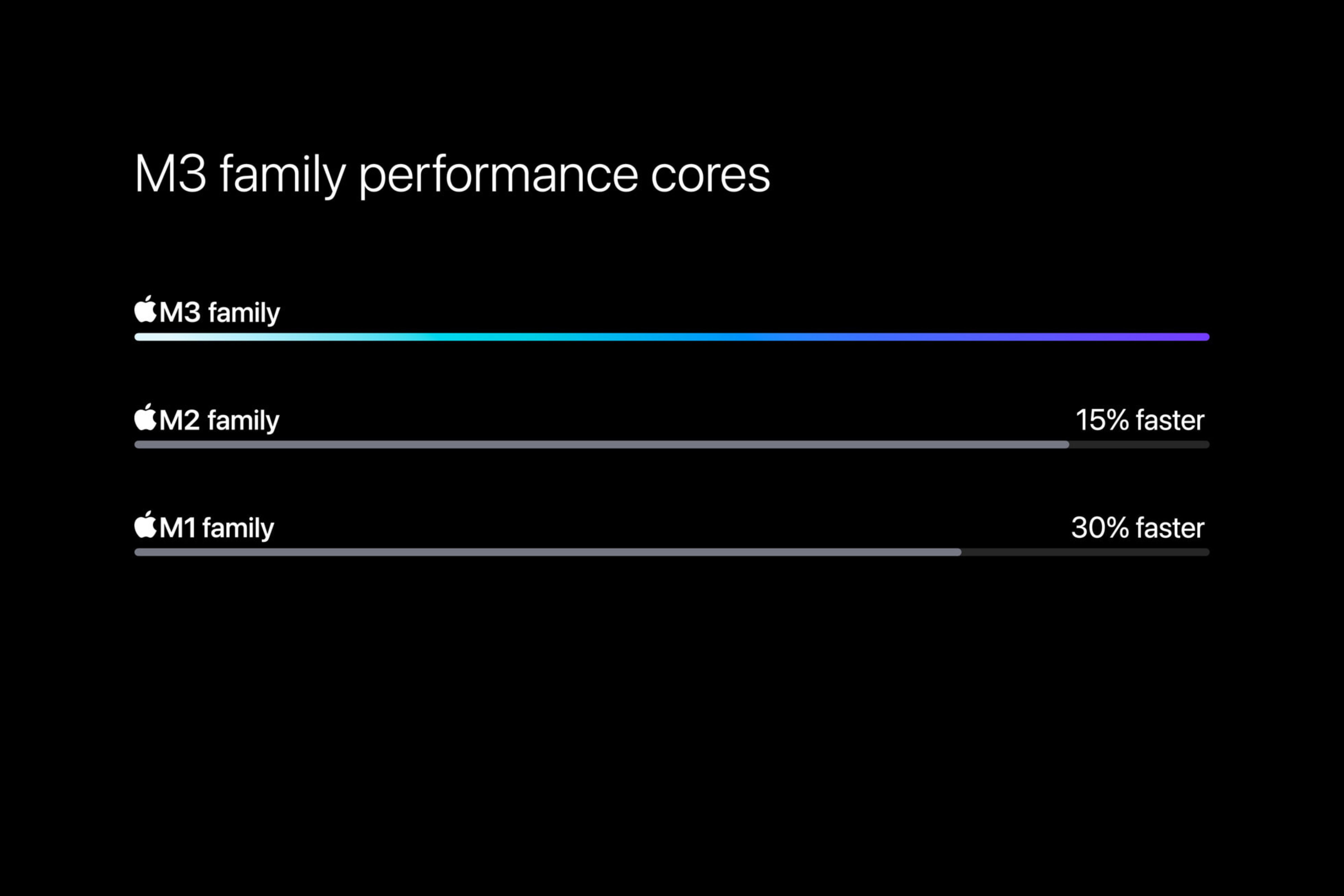 Un gráfico de Apple que muestra los núcleos de rendimiento.