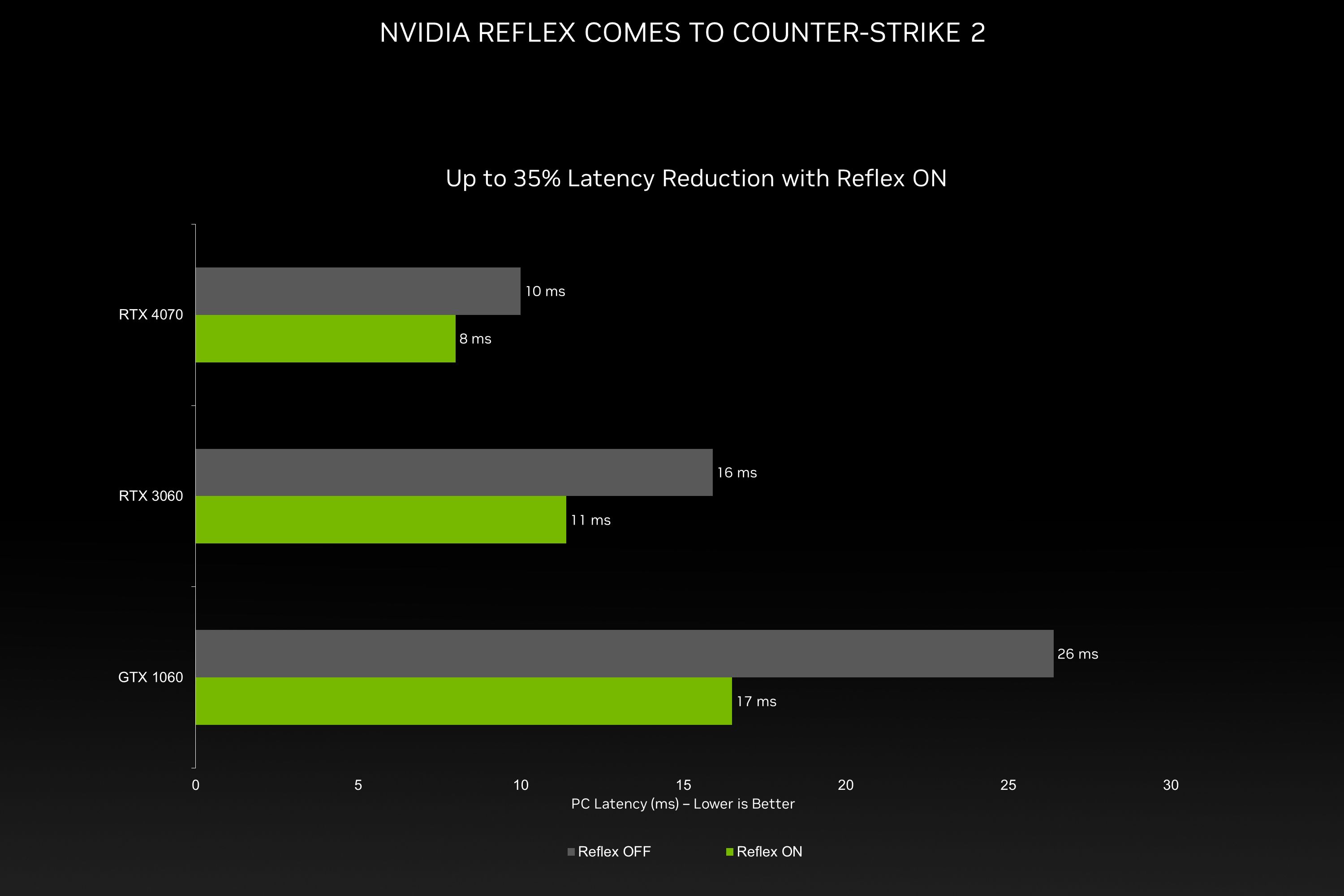 Gráfico que muestra las mejoras de latencia en Counter Strike 2 gracias a Nvidia Reflex