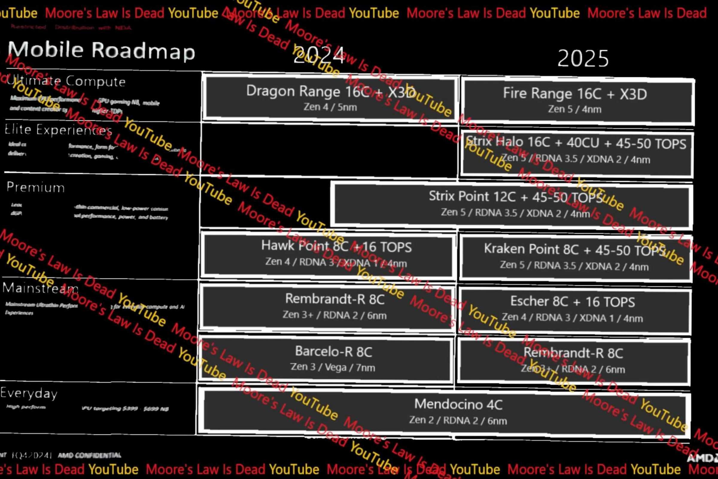 Roteiro AMD 2024-25