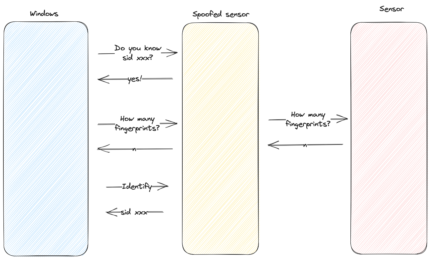 Spoofing the Microsoft Surface Type Cover fingerprint sensor