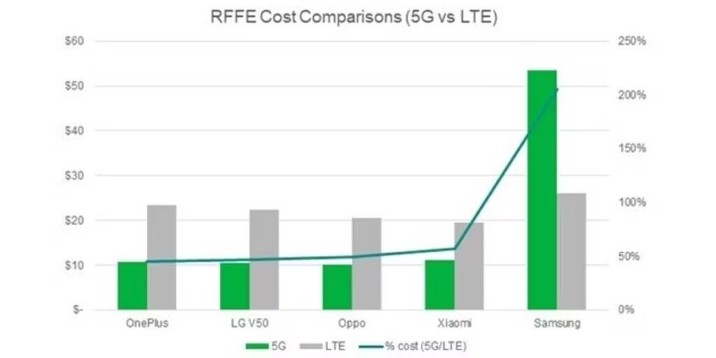 5G 4G RFFE cost comparison according to IHS Markit