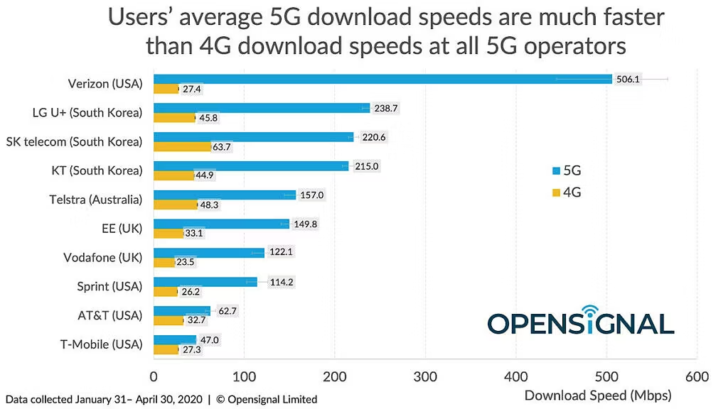 5G download speeds across multiple carriers, collected by OpenSignal