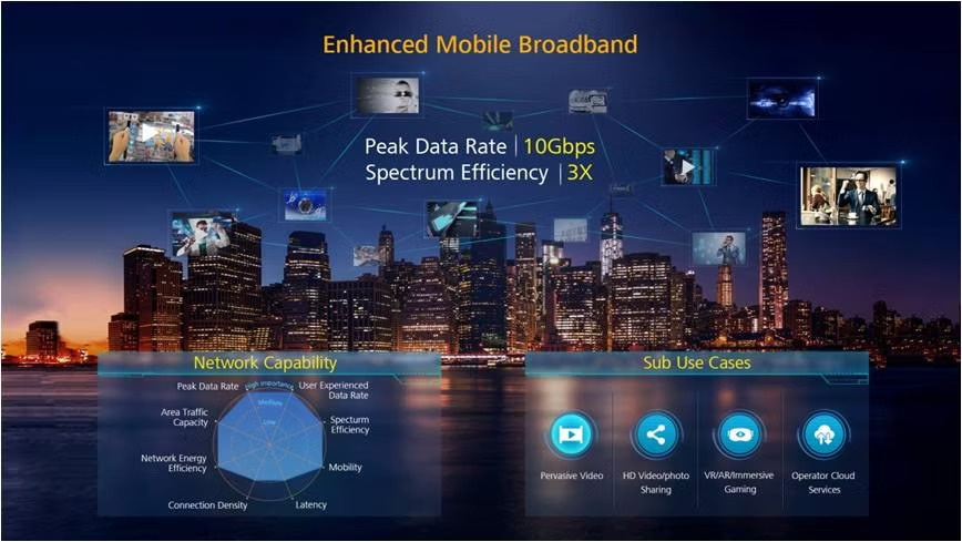5G Huawei explanation showing network capacity advancements