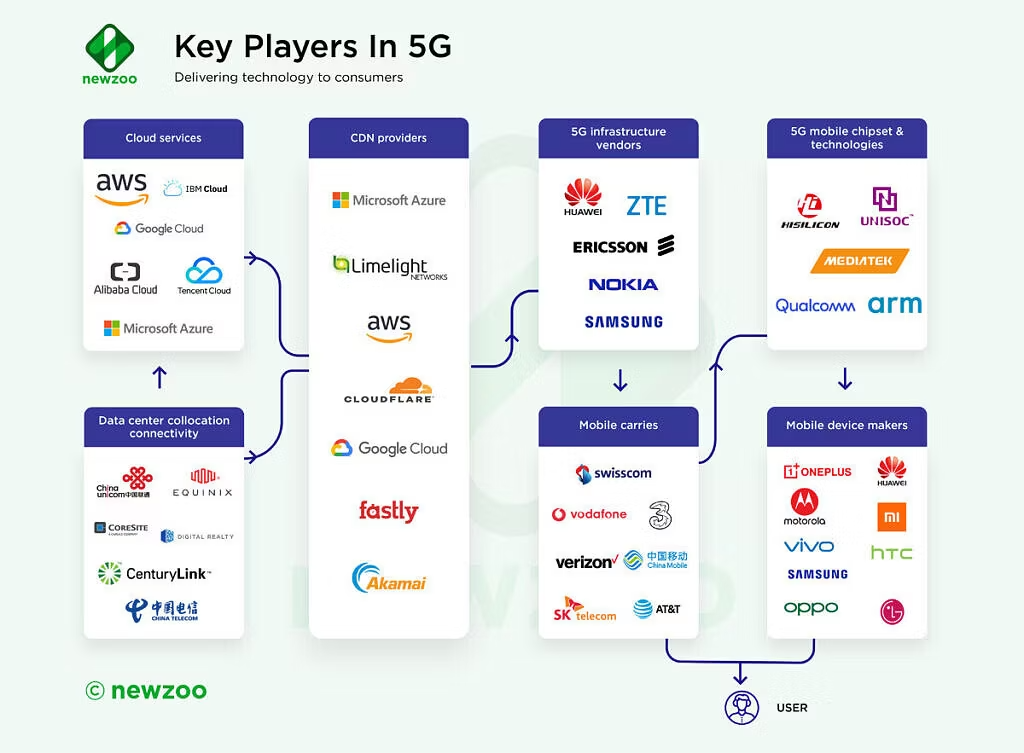 The key players in 5G, according to Newzoo