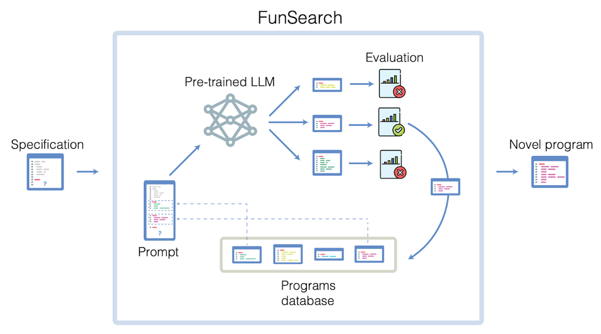 Un diagrama del proceso FunSearch que muestra capturas de pantalla de código, una red e imágenes de gráficos con marcas de verificación y x.