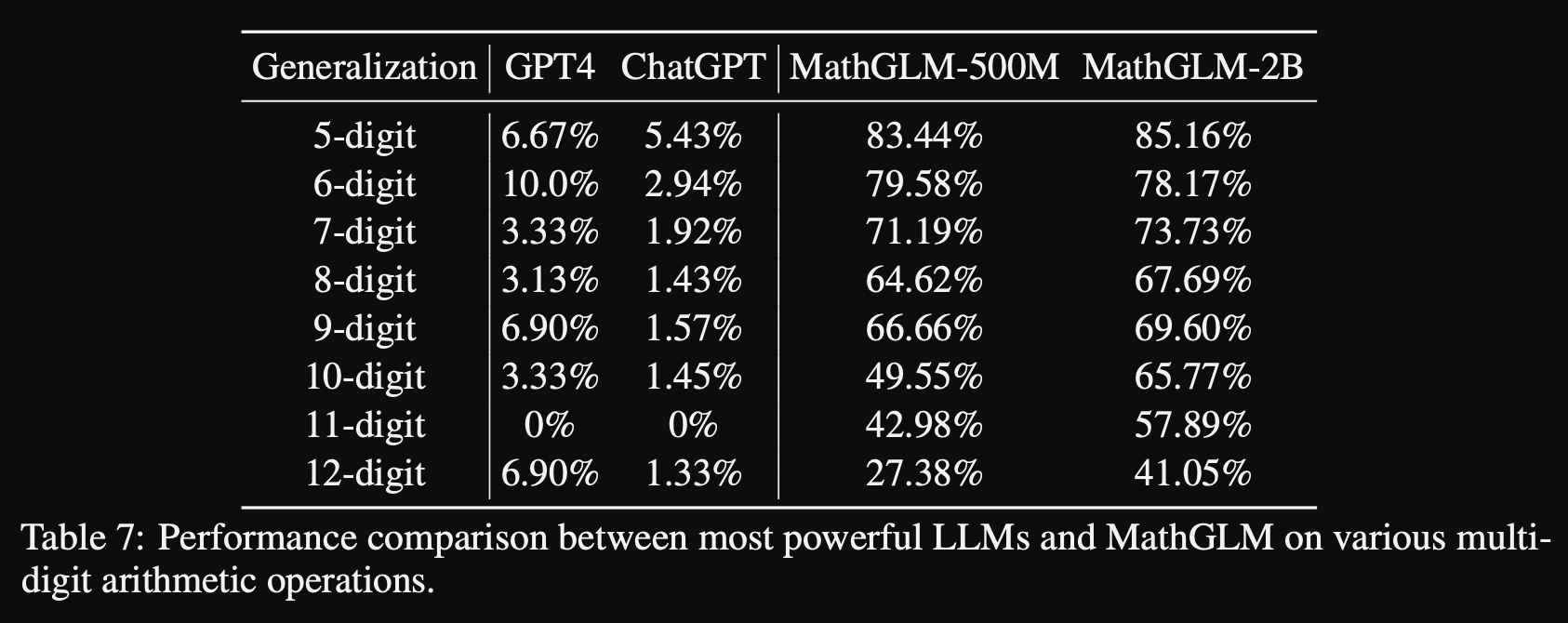 Se muestra cómo MathGLM se compara con GPT4 y ChatGPT en operaciones aritméticas de varios dígitos