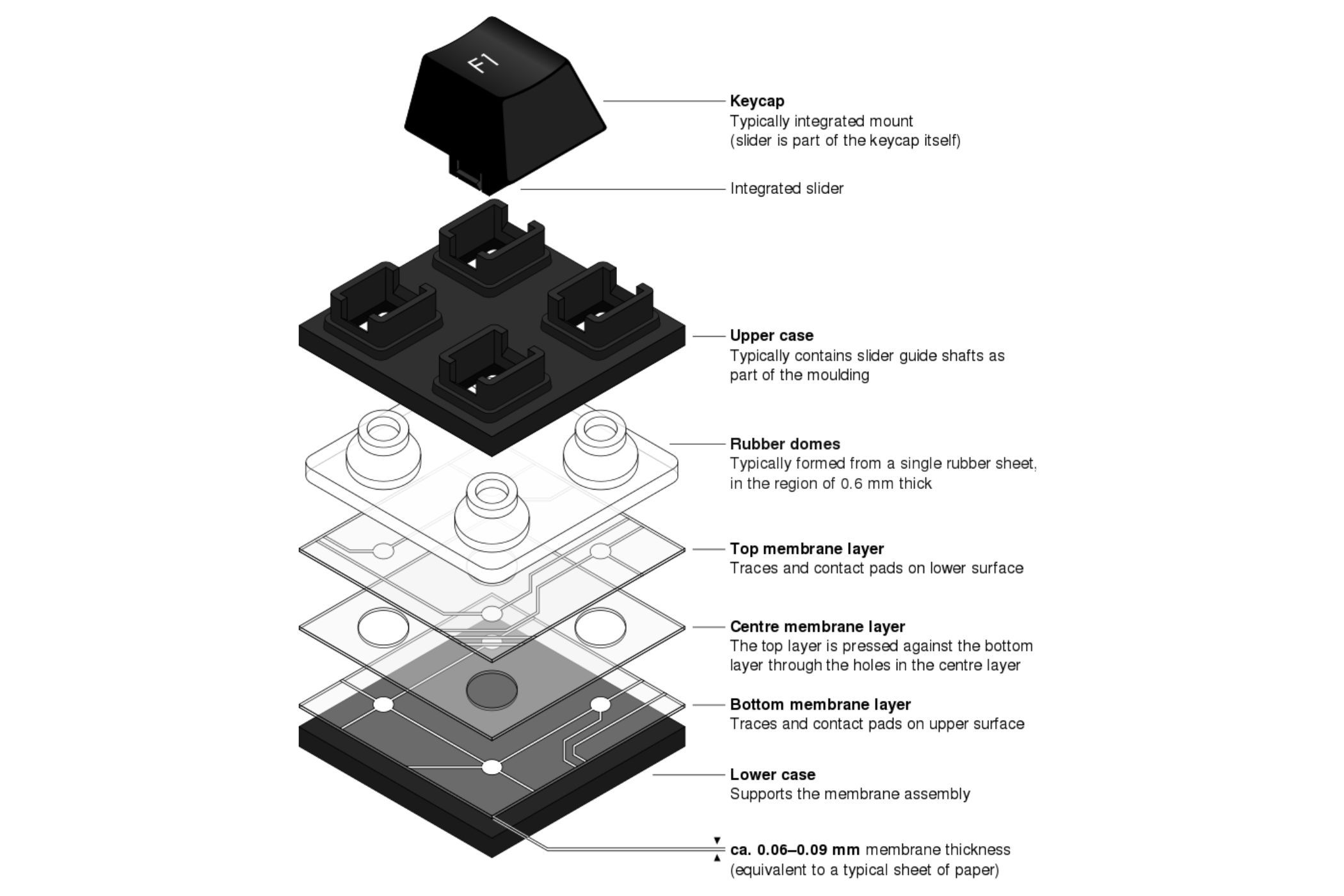 Una imagen que muestra un diagrama esquemático de cómo funciona un teclado de membrana.