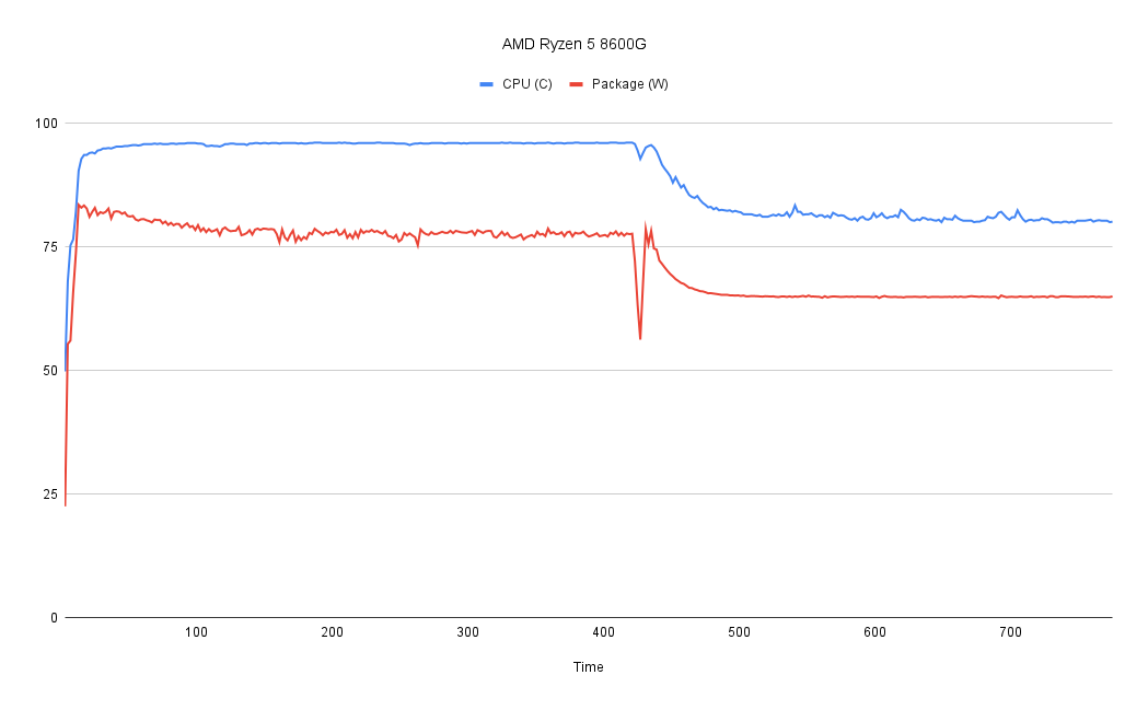 Registro de temperatura y consumo de energía del AMD Ryzen 5 8600G Cinebench