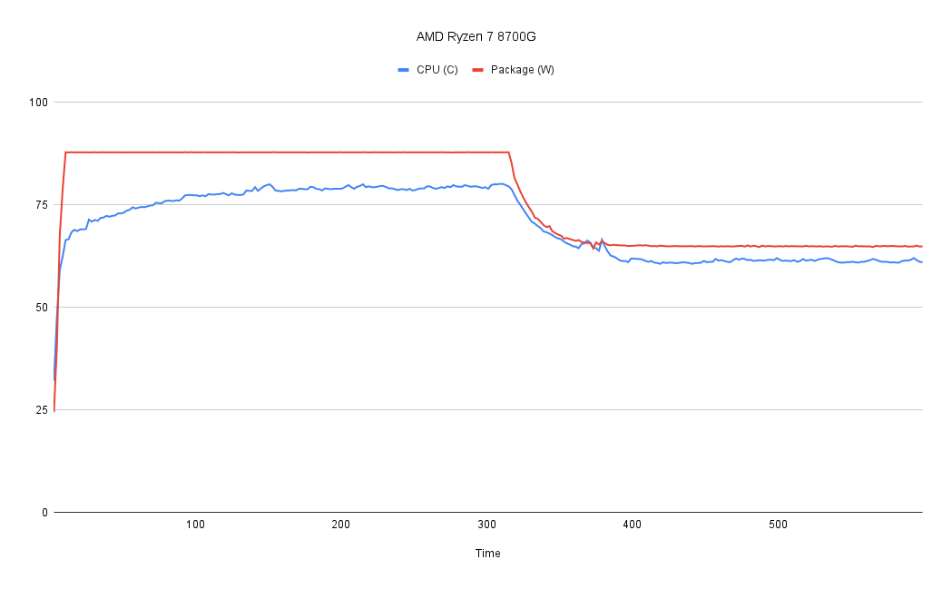 AMD Ryzen 7 8700G temperature and wattage readings