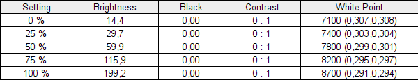 Resultados de las pruebas de brillo y contraste del LG UltraGear 27GR95QE