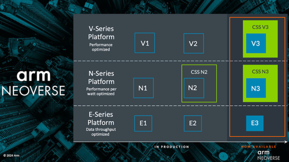 Una imagen de la hoja de ruta de Arm Neoverse