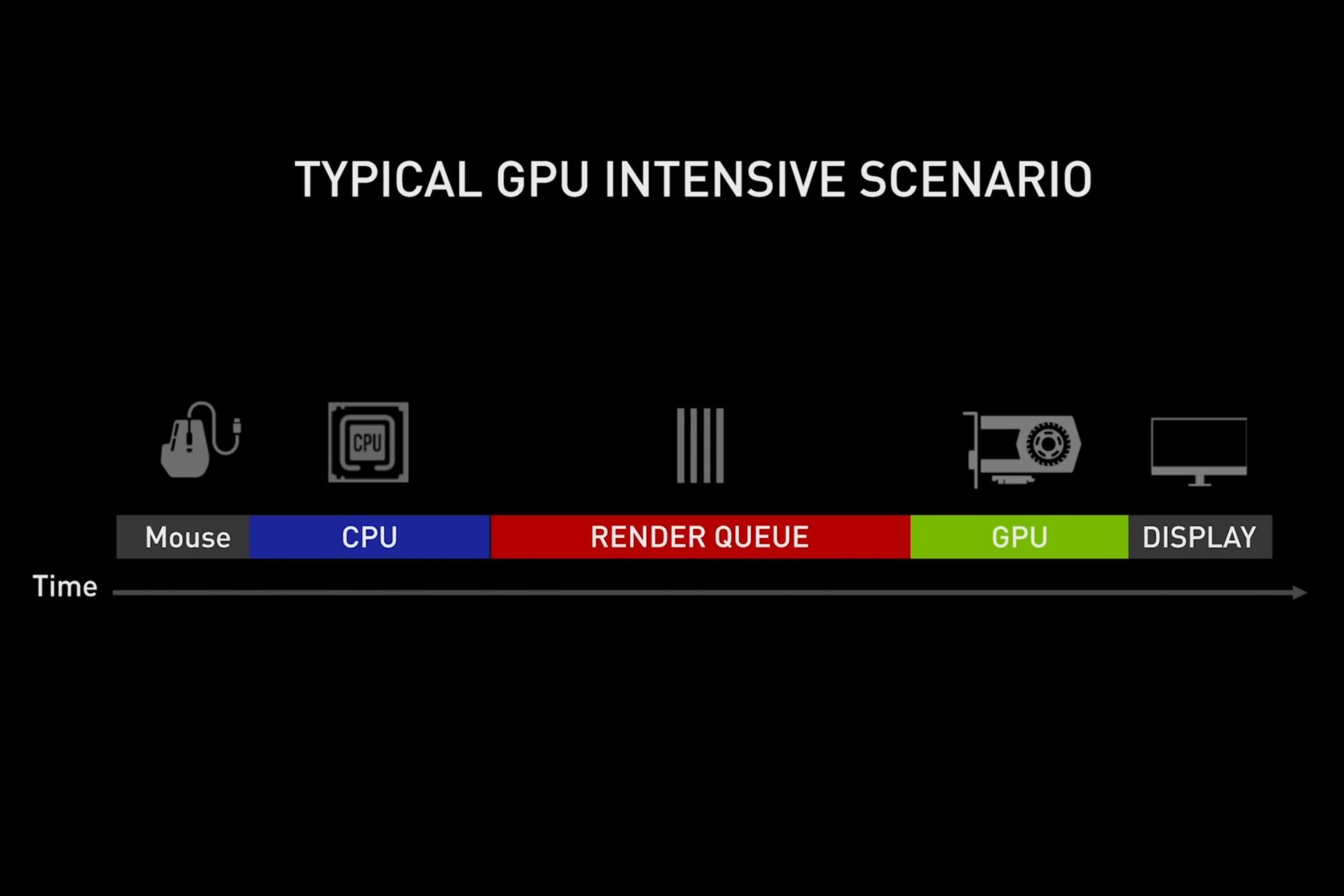 Una imagen que muestra un diagrama de flujo que resalta varias etapas en un ciclo de renderizado de cuadros.