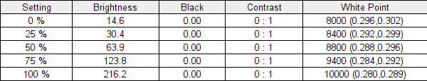 Resultados de las pruebas de brillo y contraste del LG UltraGear 45GR95QE