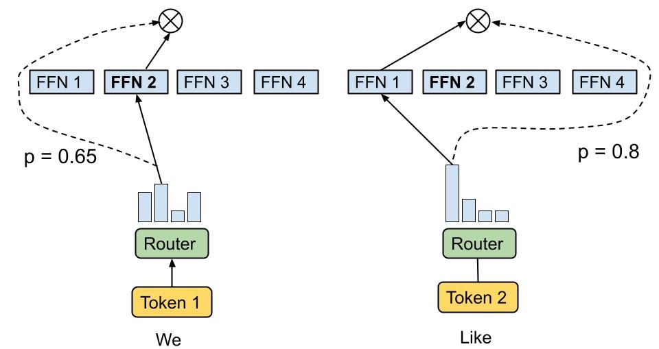 diagrama-de-mezcla-de-expertos-google