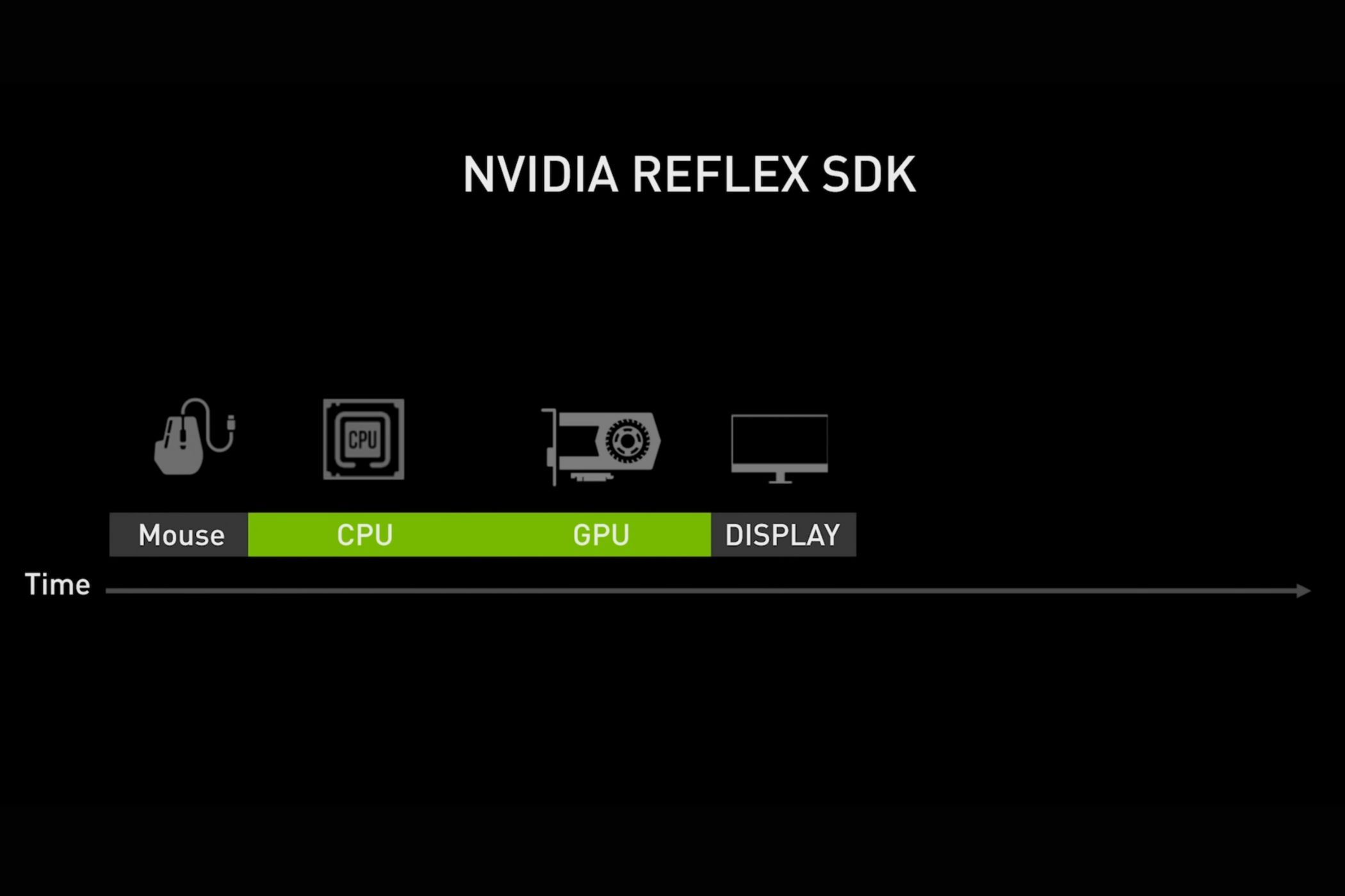 Una imagen que muestra un diagrama de flujo que resalta varias etapas en un ciclo de renderizado de cuadros con Nvidia Reflex habilitado.