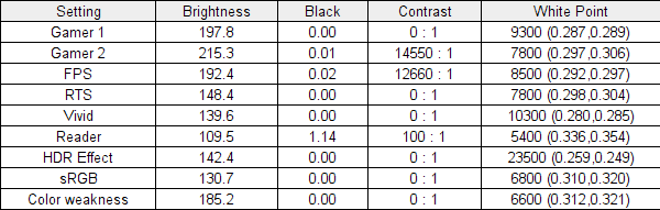 Niveles de blanco del monitor LG UltraaGear 45GR95QE en diferentes configuraciones OSD