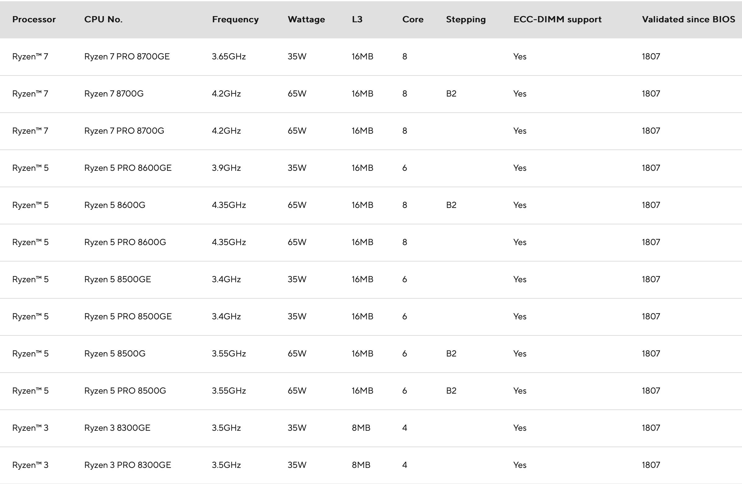 Se filtran las especificaciones del AMD Ryzen 8000GE