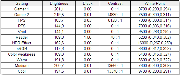 Resultados de punto blanco y brillo en diferentes configuraciones de OSD para LG UltraGear 27GR95QE