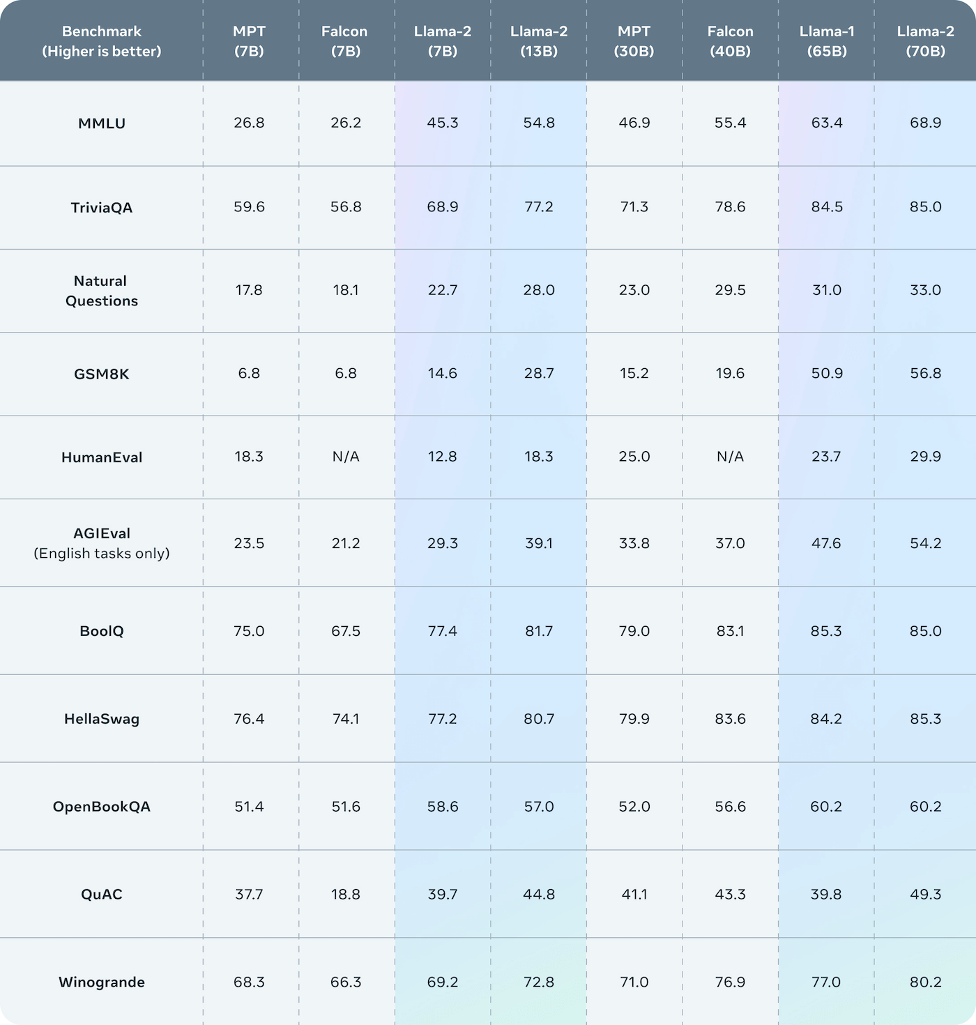 Comparaciones de Llama 2 frente a otros modelos