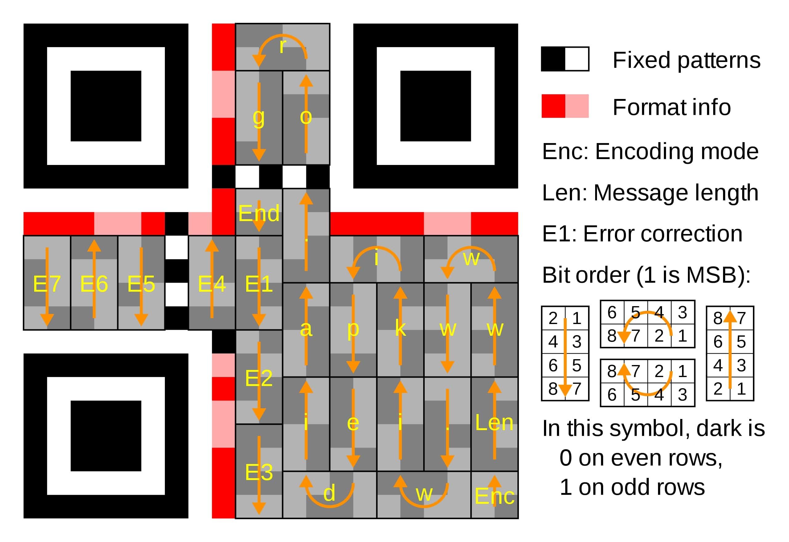 Схема, показывающая, как читаются QR-коды.