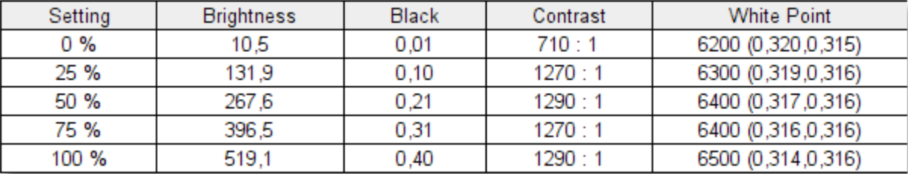 Resultados de las pruebas de brillo y contraste en el One Xplayer X1