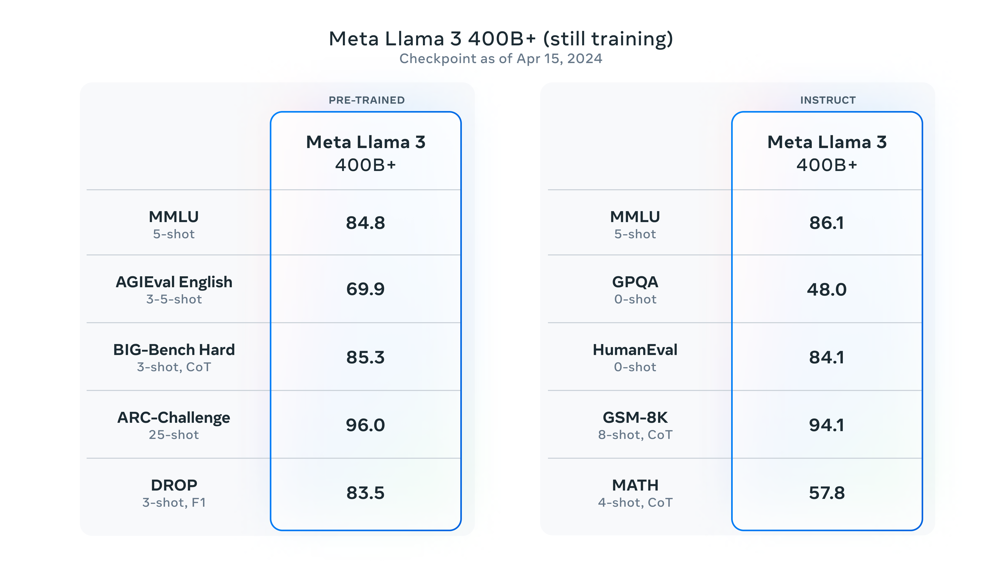 Puntuaciones del modelo de parámetros Llama 3 400B, actualmente en entrenamiento