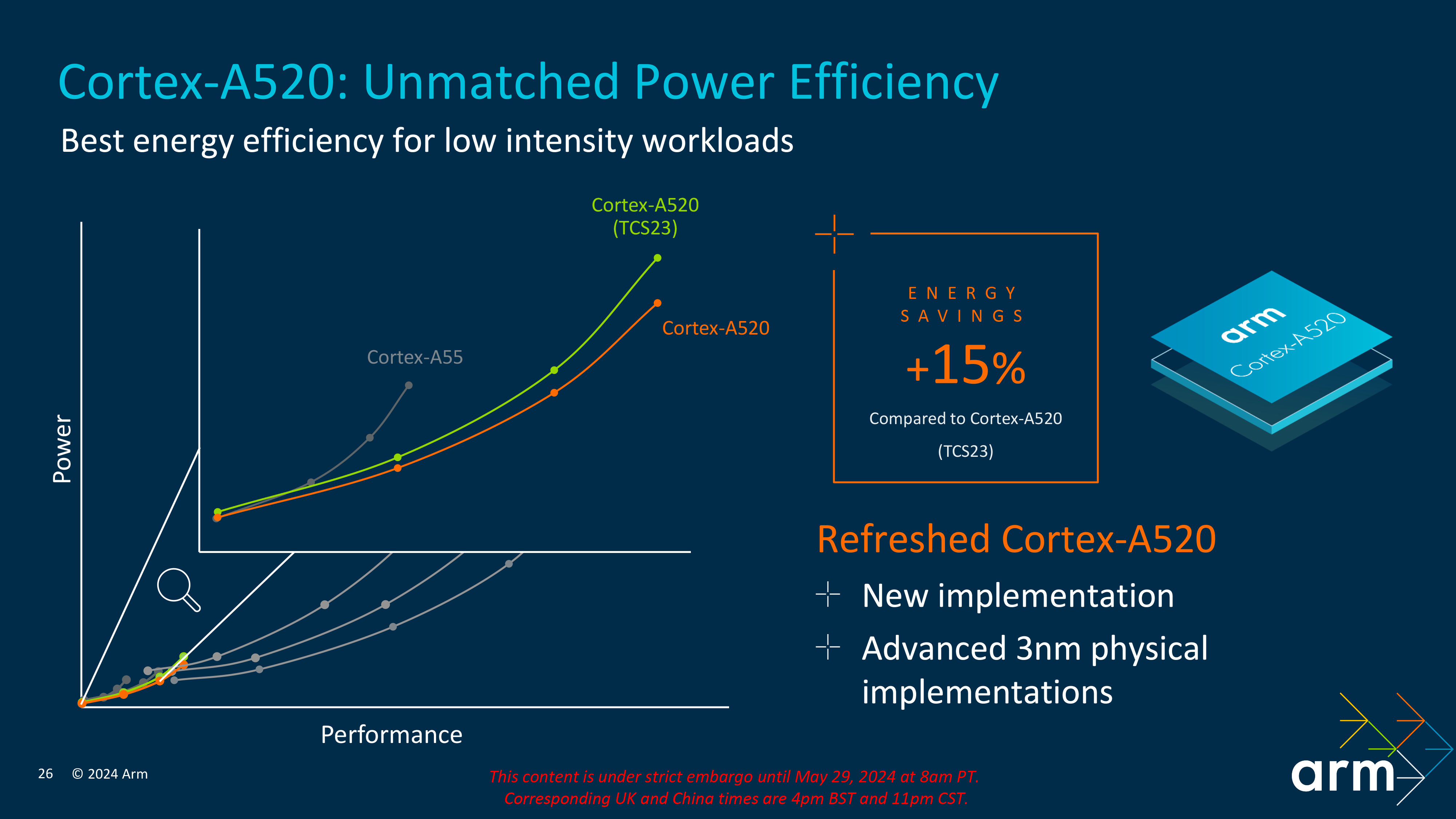 Arm Cortex A520 Unmatched Power Efficiency changes