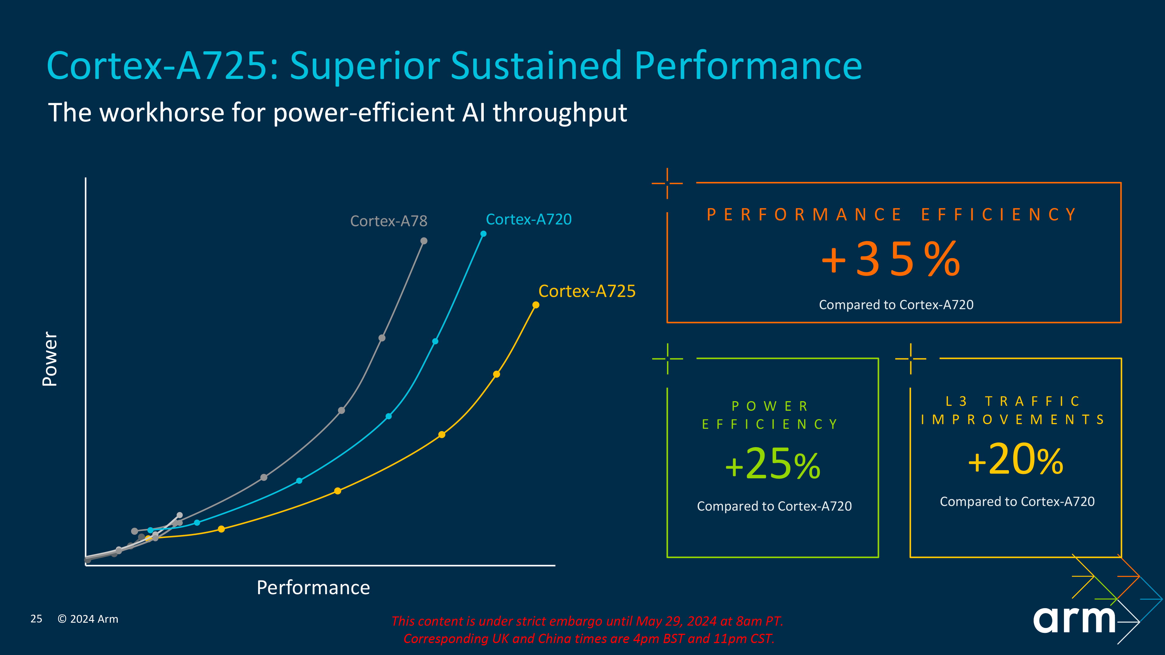 Arm Cortex A725 sustained performance graph 