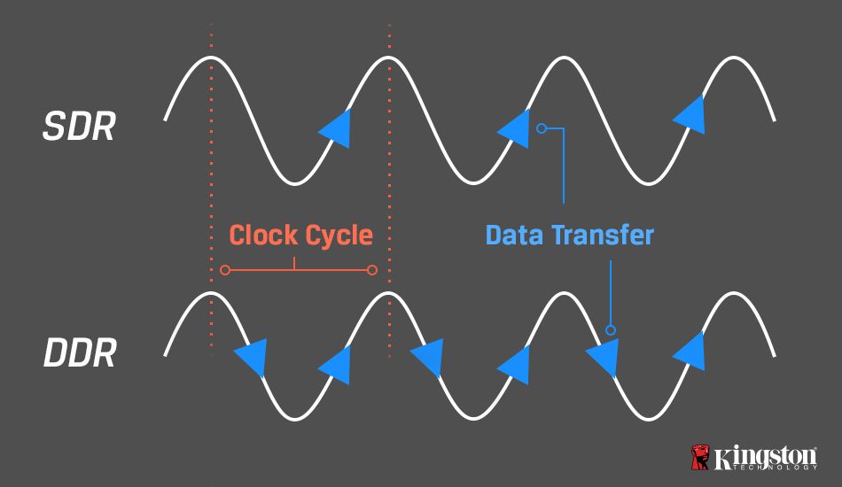 Imagen que muestra la naturaleza de las formas de onda de las memorias SDR y DDR
