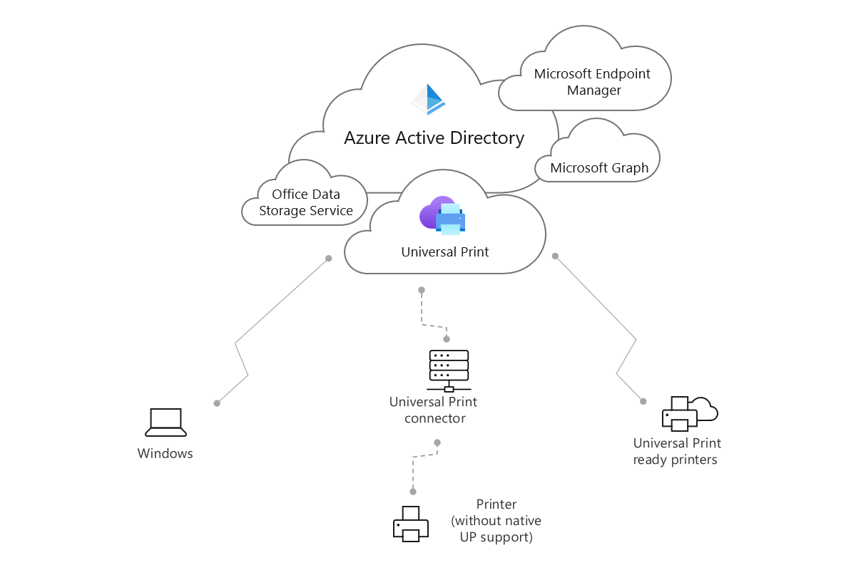 Diagrama que muestra la arquitectura de la impresión universal