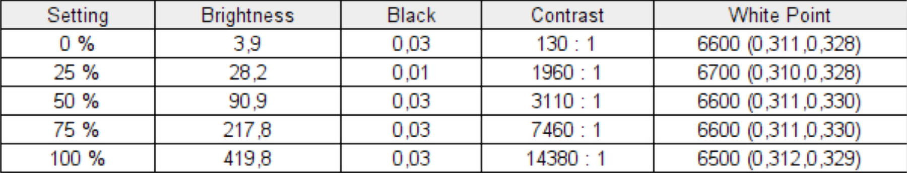 Resultados de las pruebas de brillo y contraste del LG Gram Pro