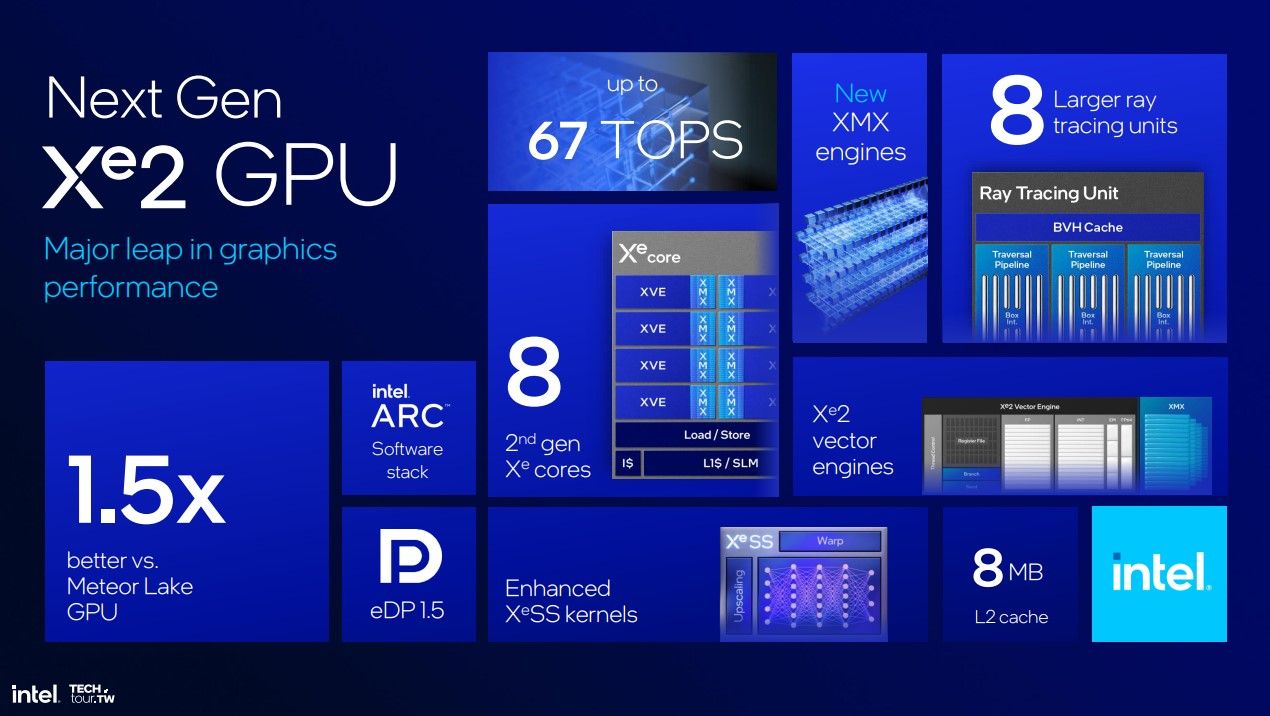 Gráfico que muestra las características de la nueva GPU en los chips Intel Lunar Lake