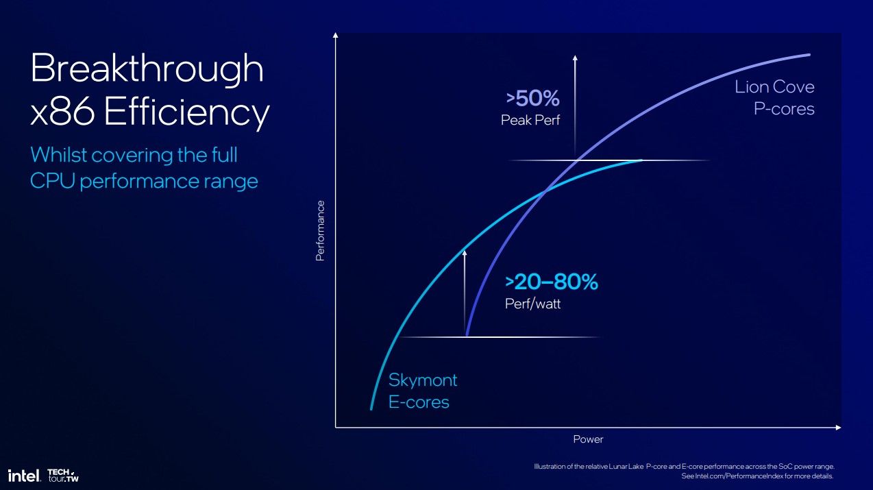 Intel Promises That Lunar Lake Will "bust The Myth" That Arm Is More ...