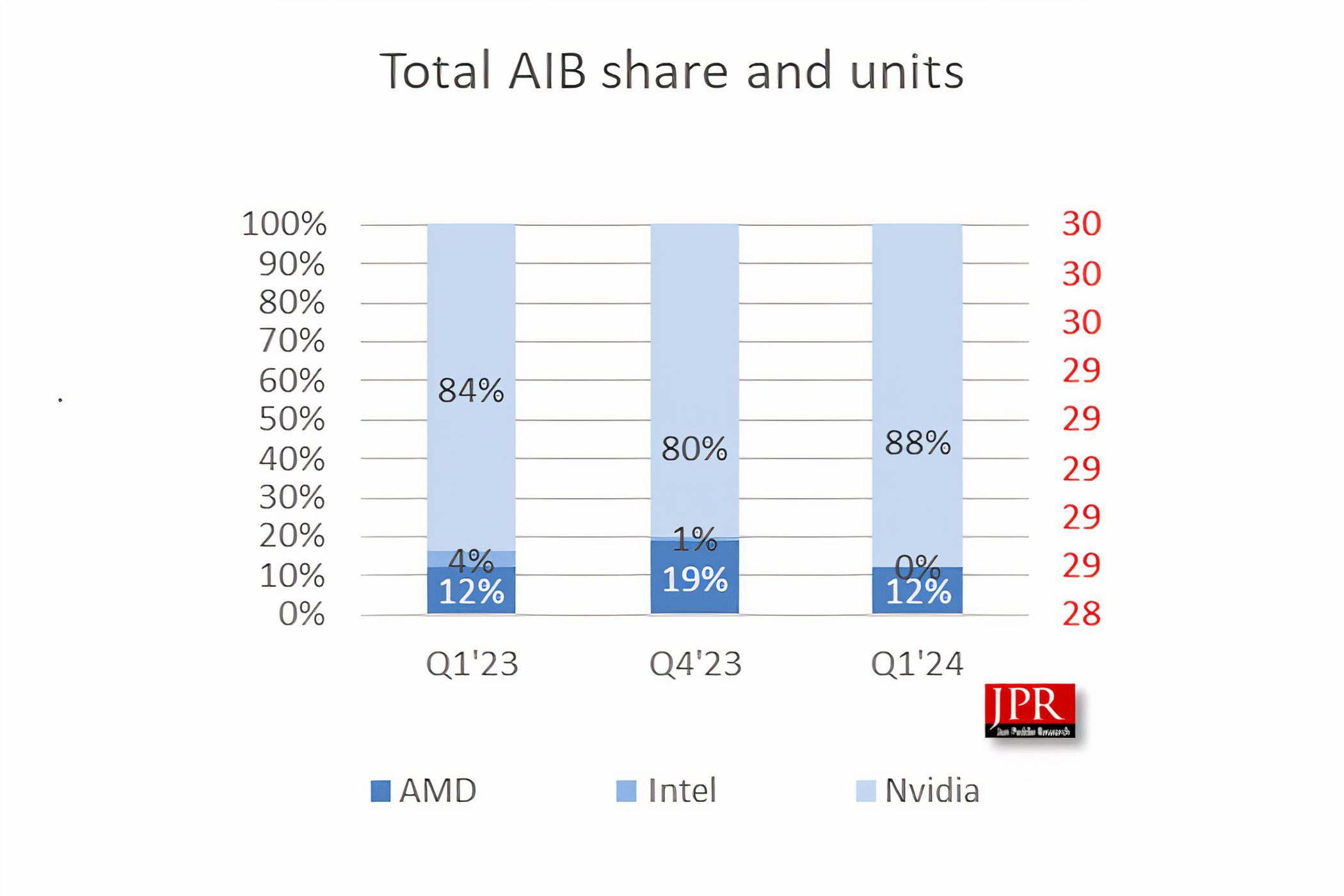 Nvidia takes 88% of the GPU market share, crushing Intel's grasp into ...