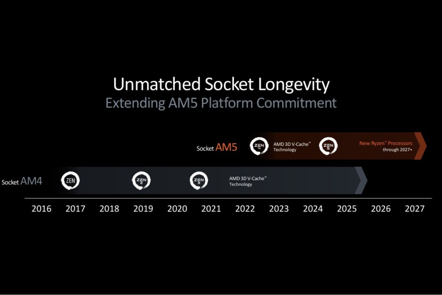 Captura de pantalla de la presentación de AMD que muestra la hoja de ruta para la compatibilidad con el socket AM5 hasta 2027