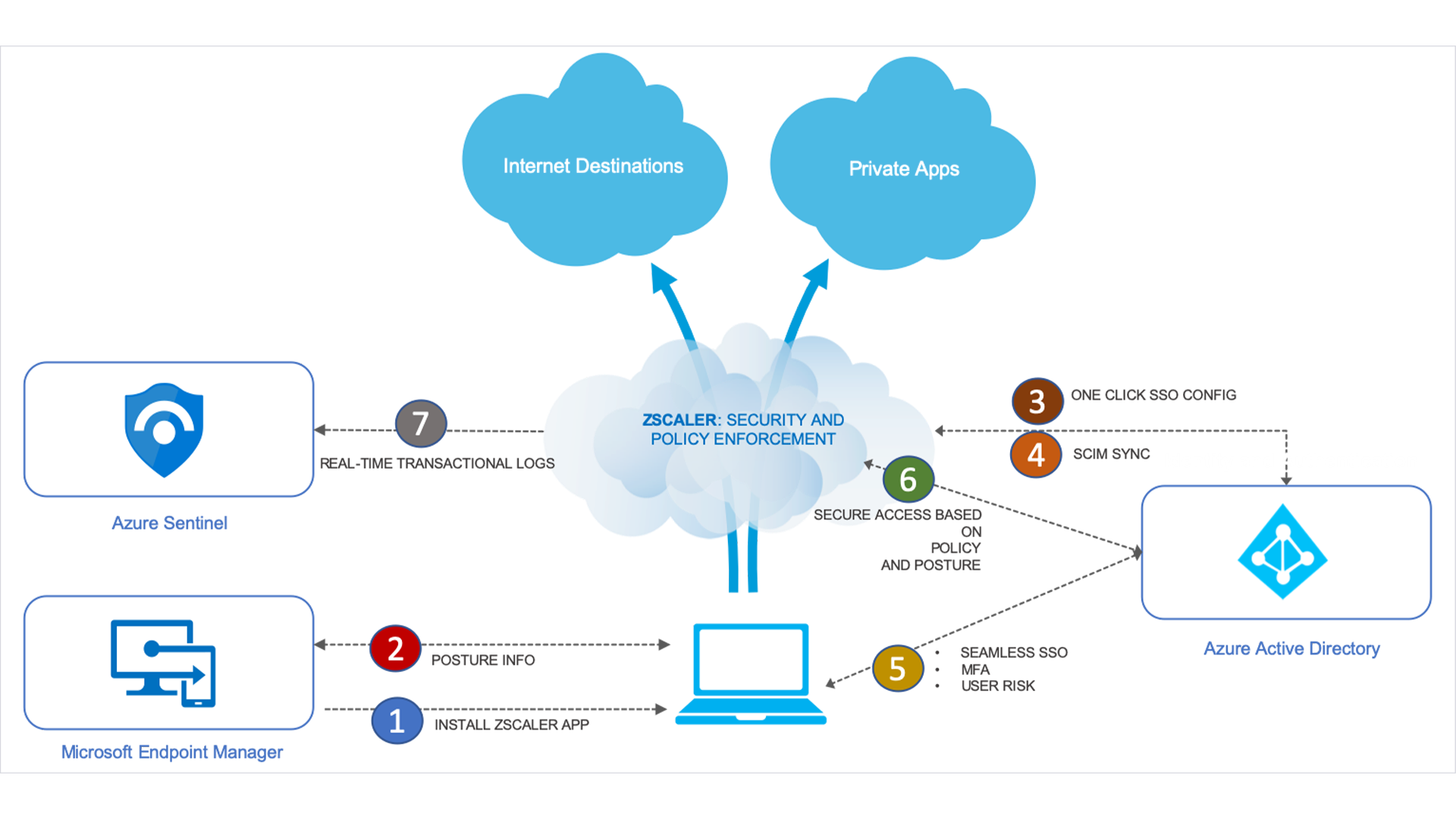 Fuente: Zscaler