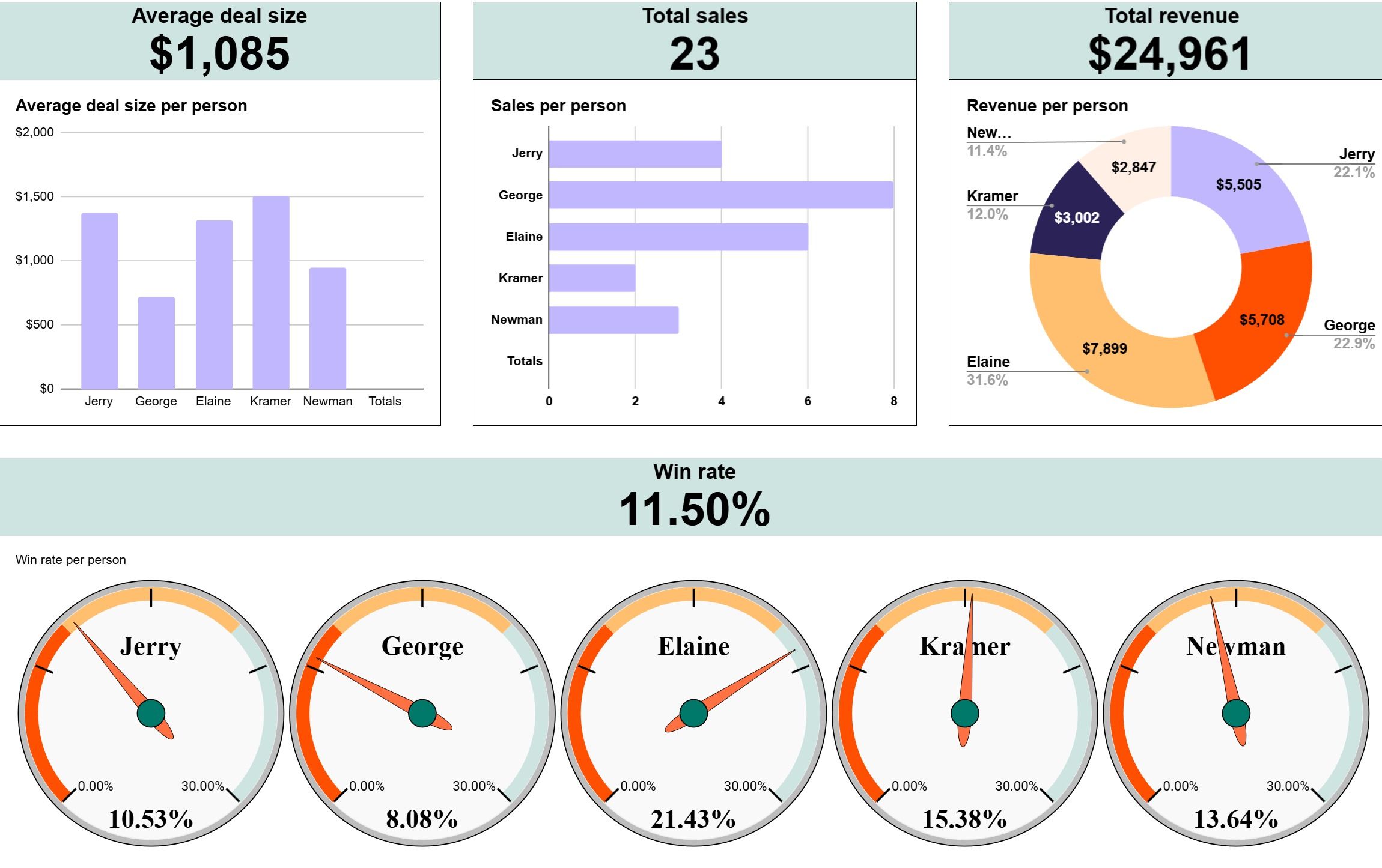 Sales dashboard template for Google Sheets