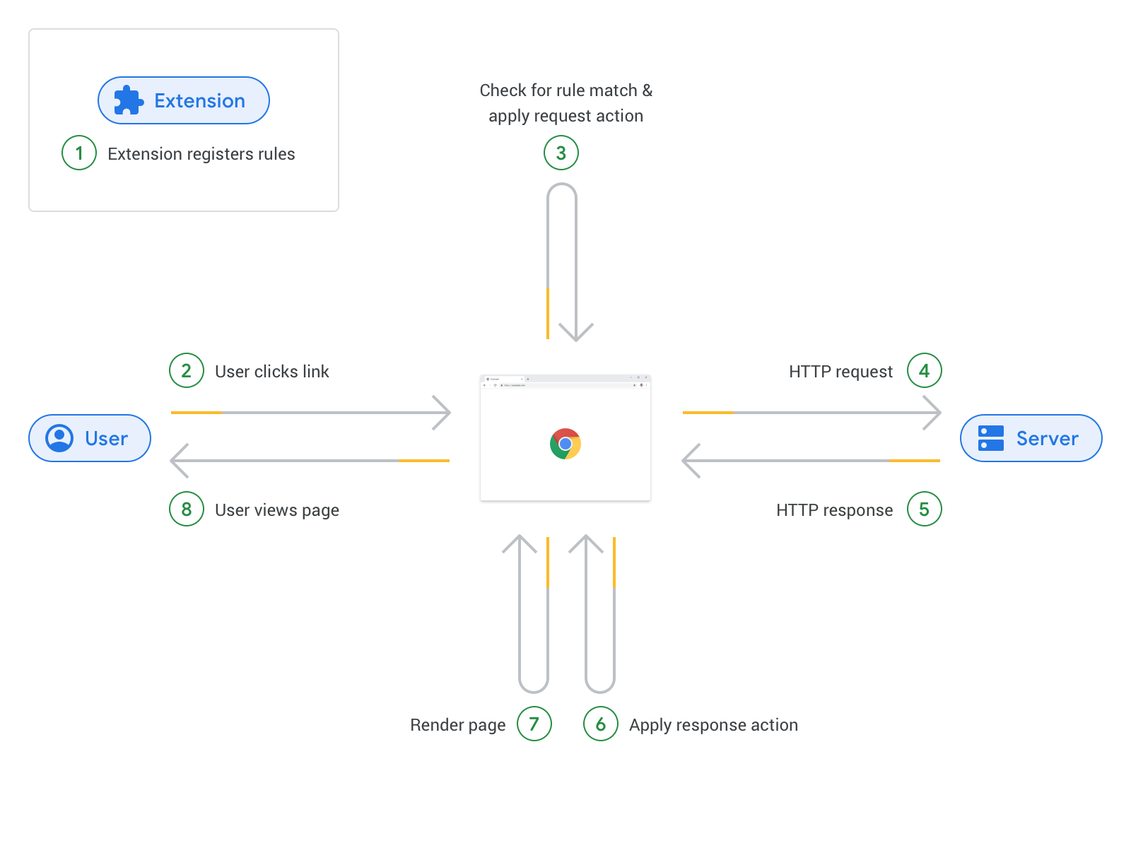 Flujo de extensión de API de solicitud de red declarativa