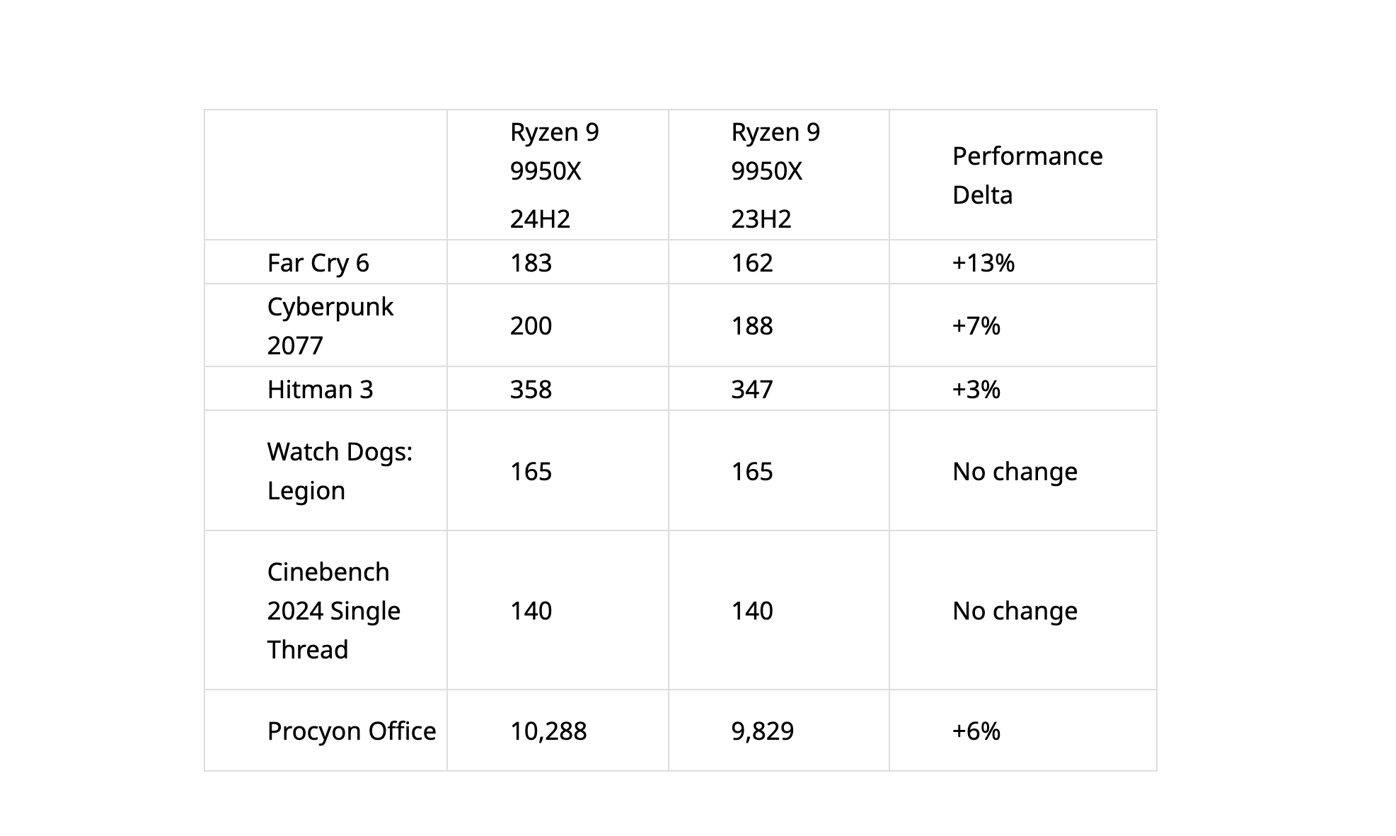 Tabla que muestra el rendimiento previsto entre dos versiones de Windows.