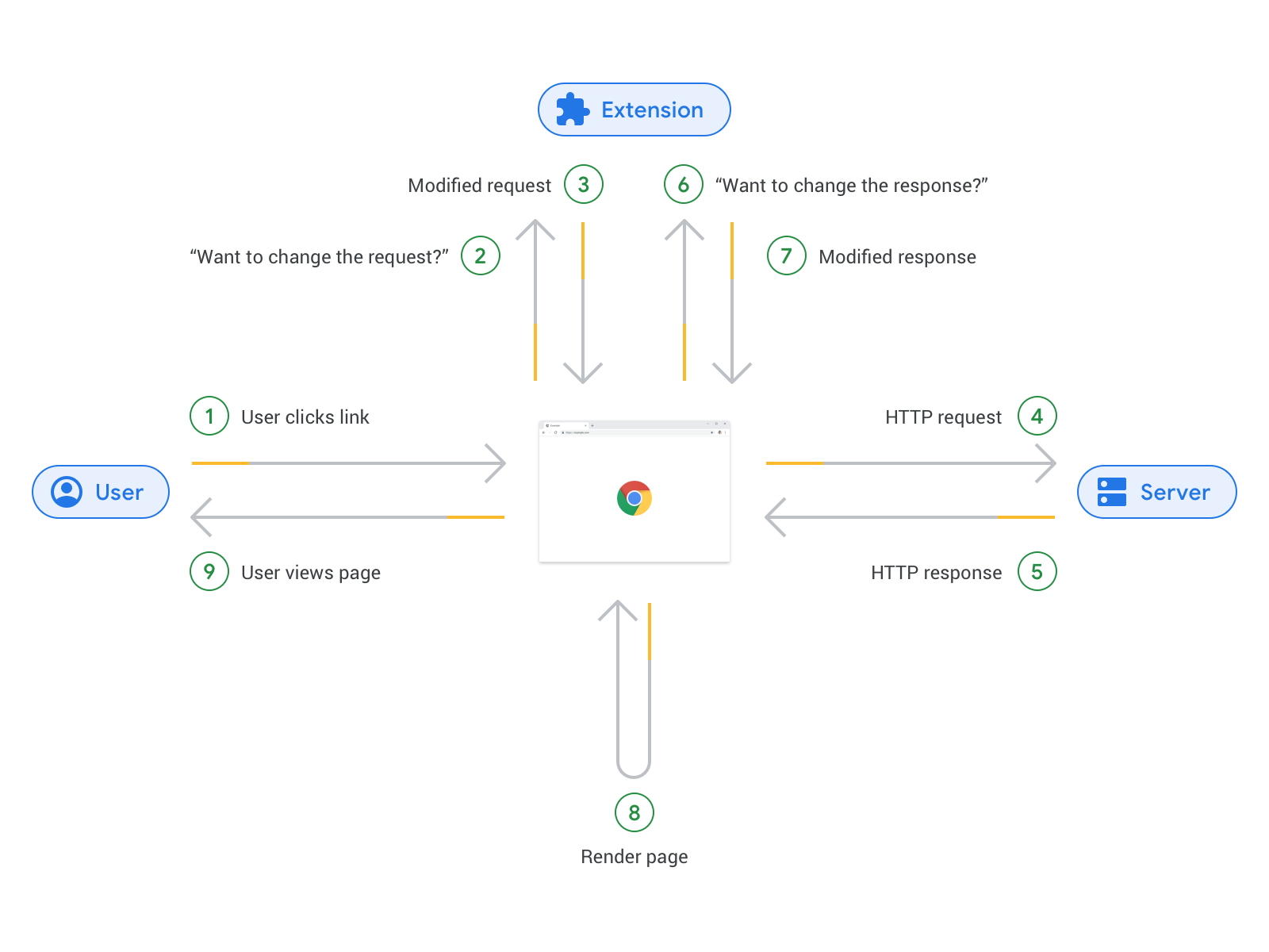 El flujo de carga de una página cuando una extensión utiliza la API de solicitud web